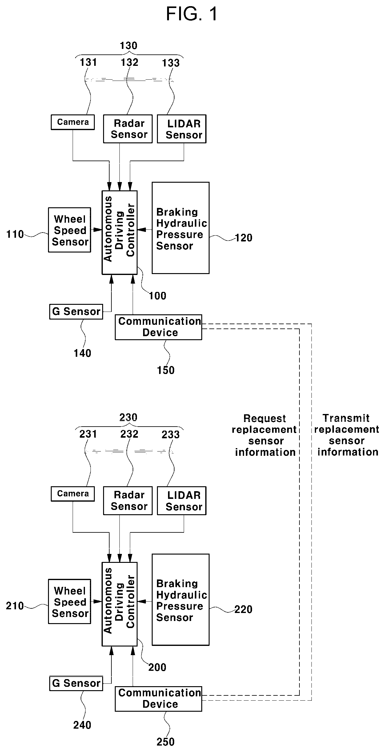 Patent US12325451 — Method of controlling braking in response to sensor failure in autonomous vehicles — Figure 1