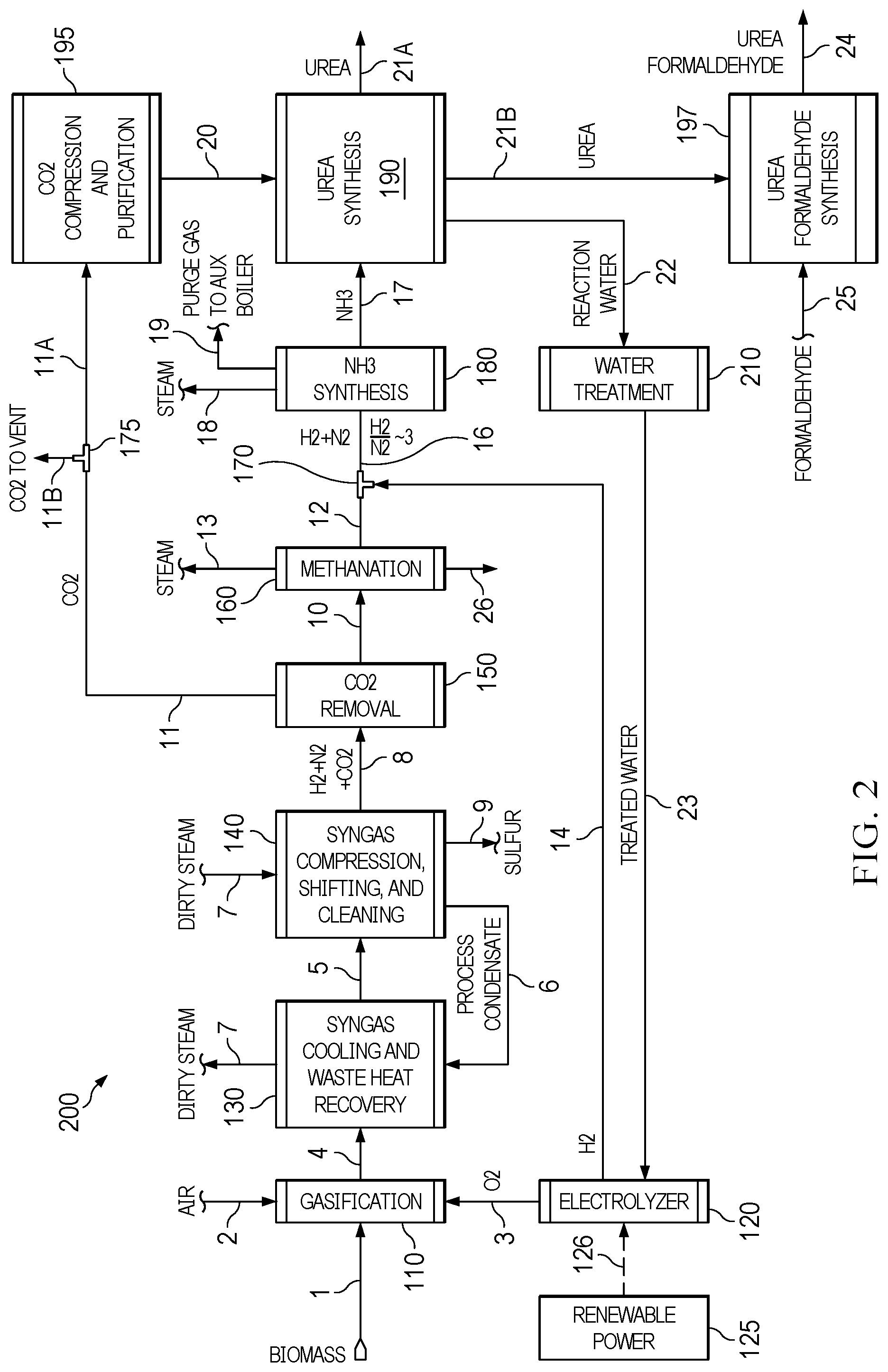 Patent US12325634 Figure 2 – Production of ammonia, methanol, and synthesis products from one or more gasification products