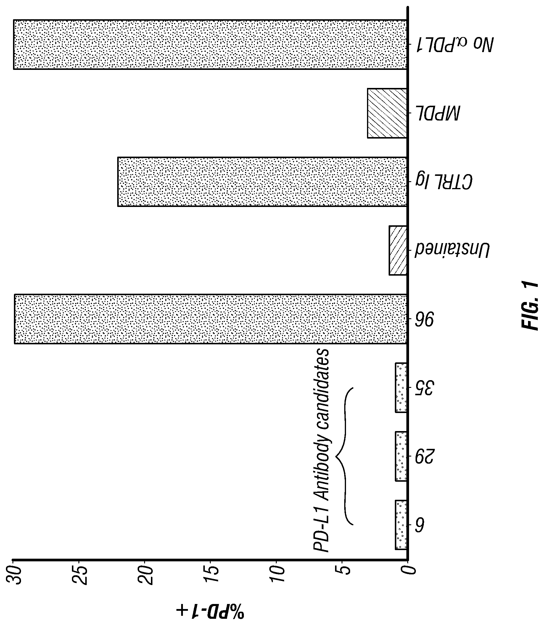 Patent US12325747 — Human PD-L1 antibodies and methods of use therefor — Figure 1