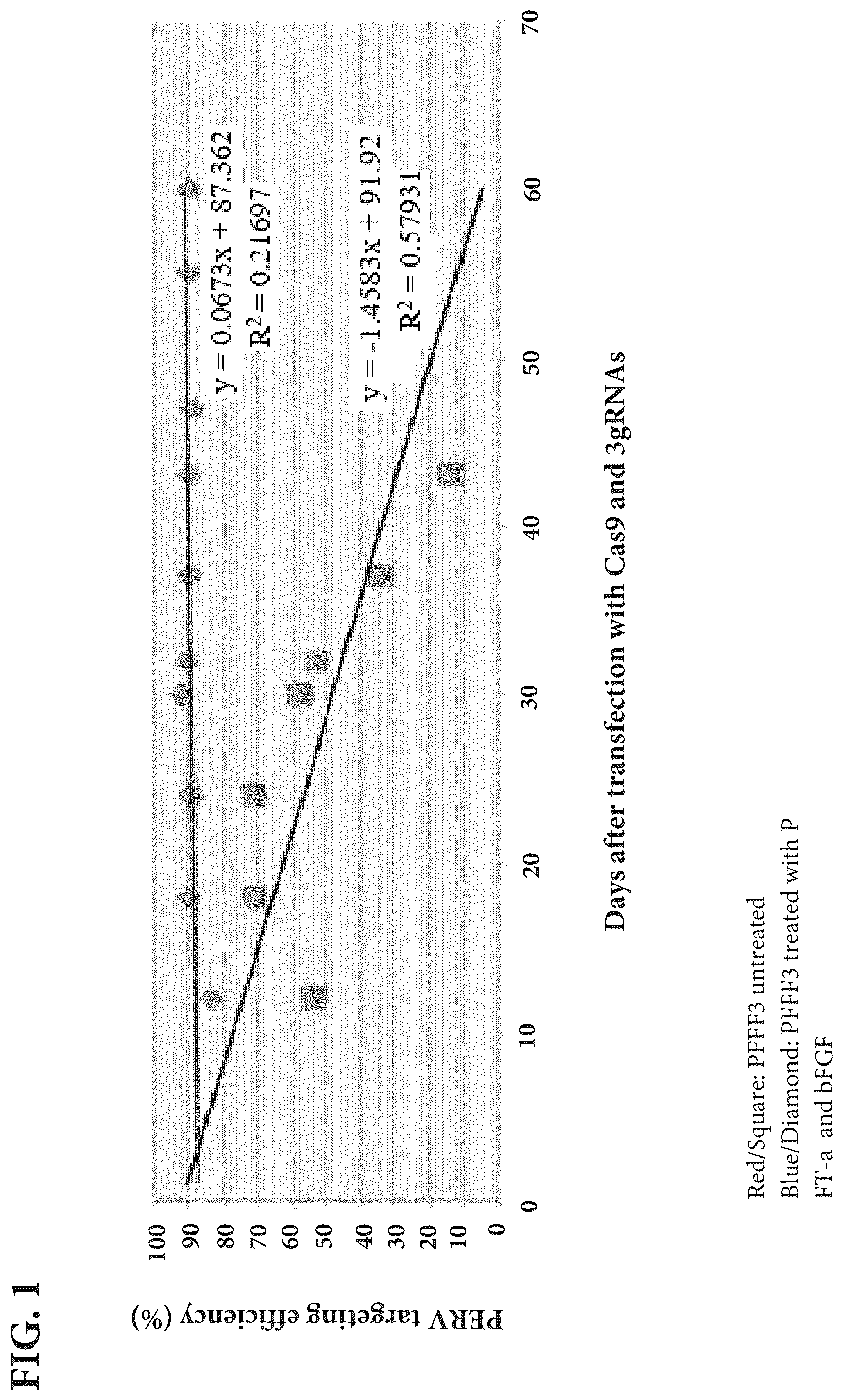 Patent US12325865 — Methods for increasing efficiency of gene editing in cells — Figure 1