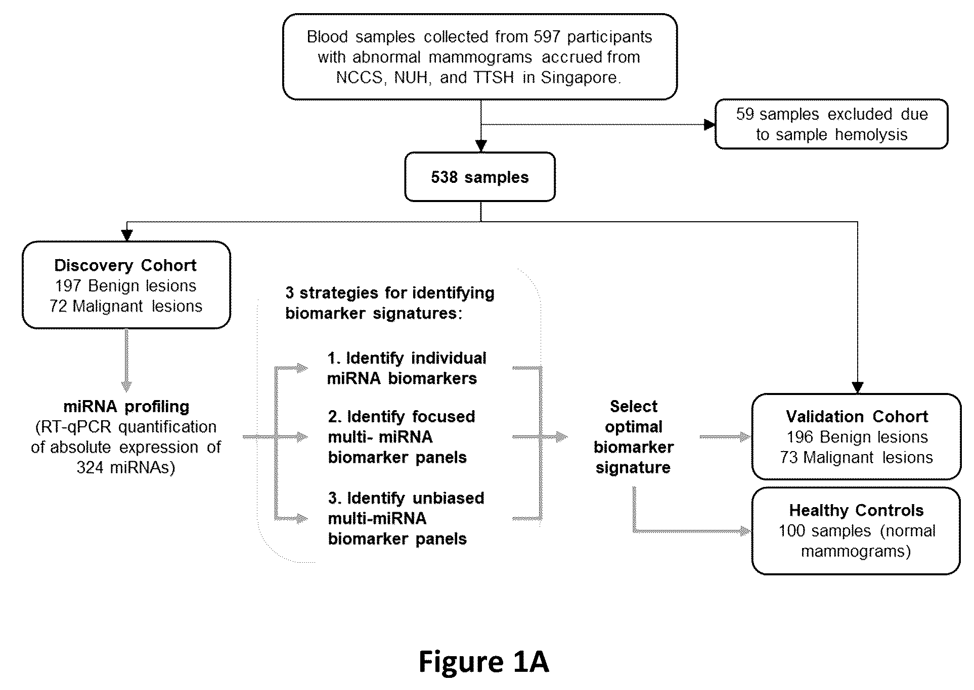 Patent US12325881 Figure 1 – Method of determining and treating breast cancer