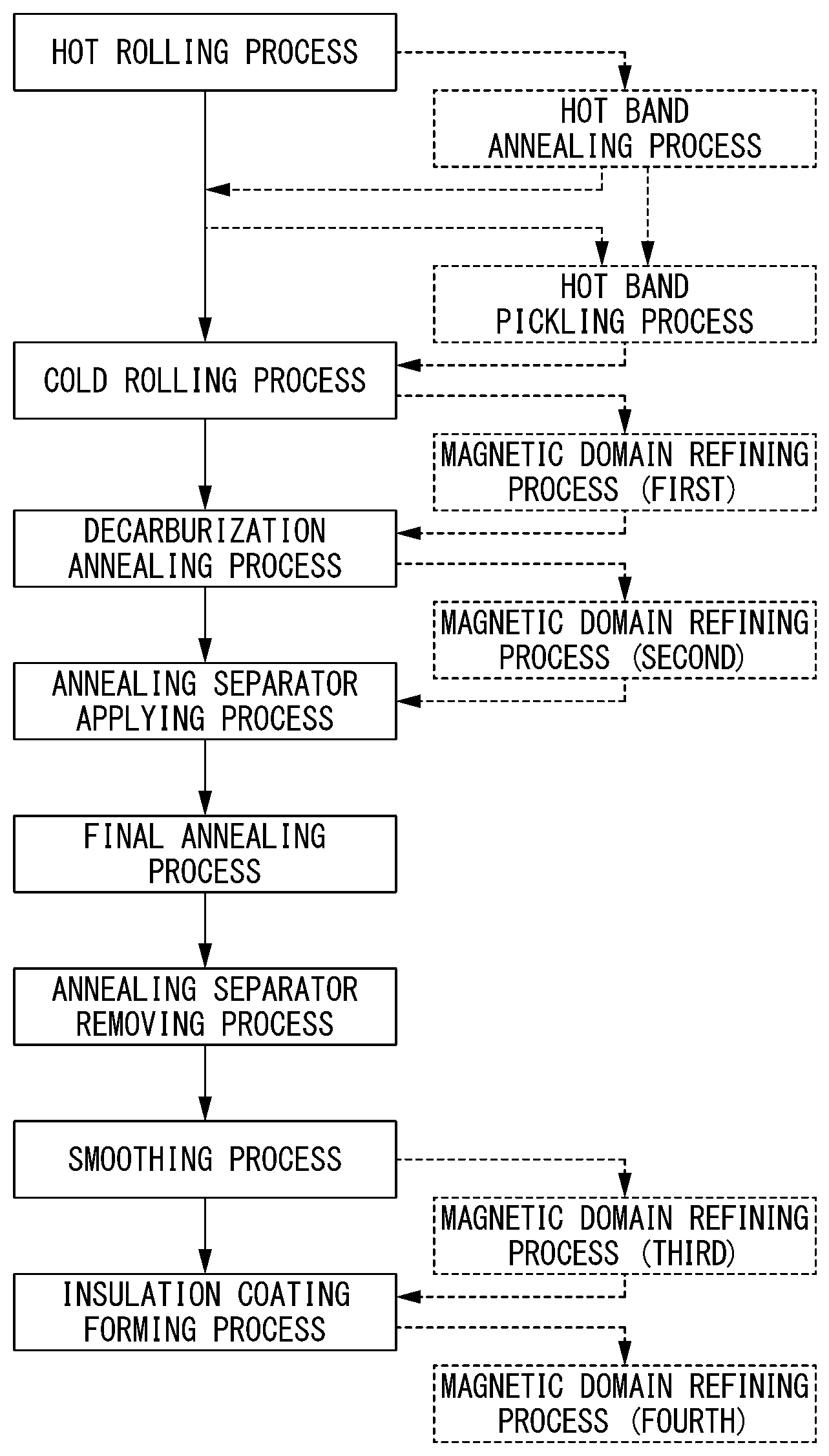 Patent US12325891 — Method for producing grain oriented electrical steel sheet — Figure 1