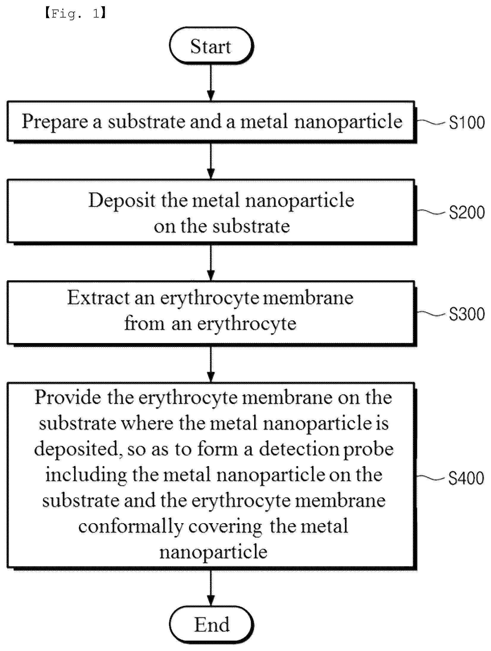 Patent US12326449 — Fibrinogen biological material detection sensor including an erythrocyte membrane covered metal nanoparticle and fabricating method thereof — Figure 1