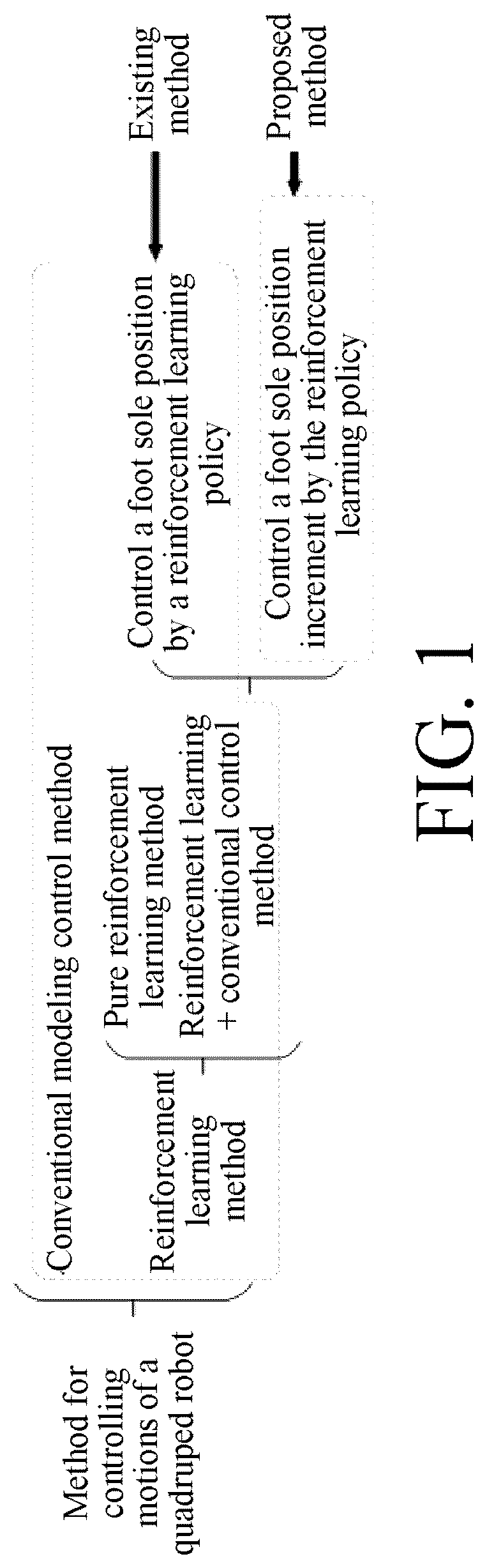Patent US12326738 — Method for controlling motions of quadruped robot based on reinforcement learning and position increment — Figure 1