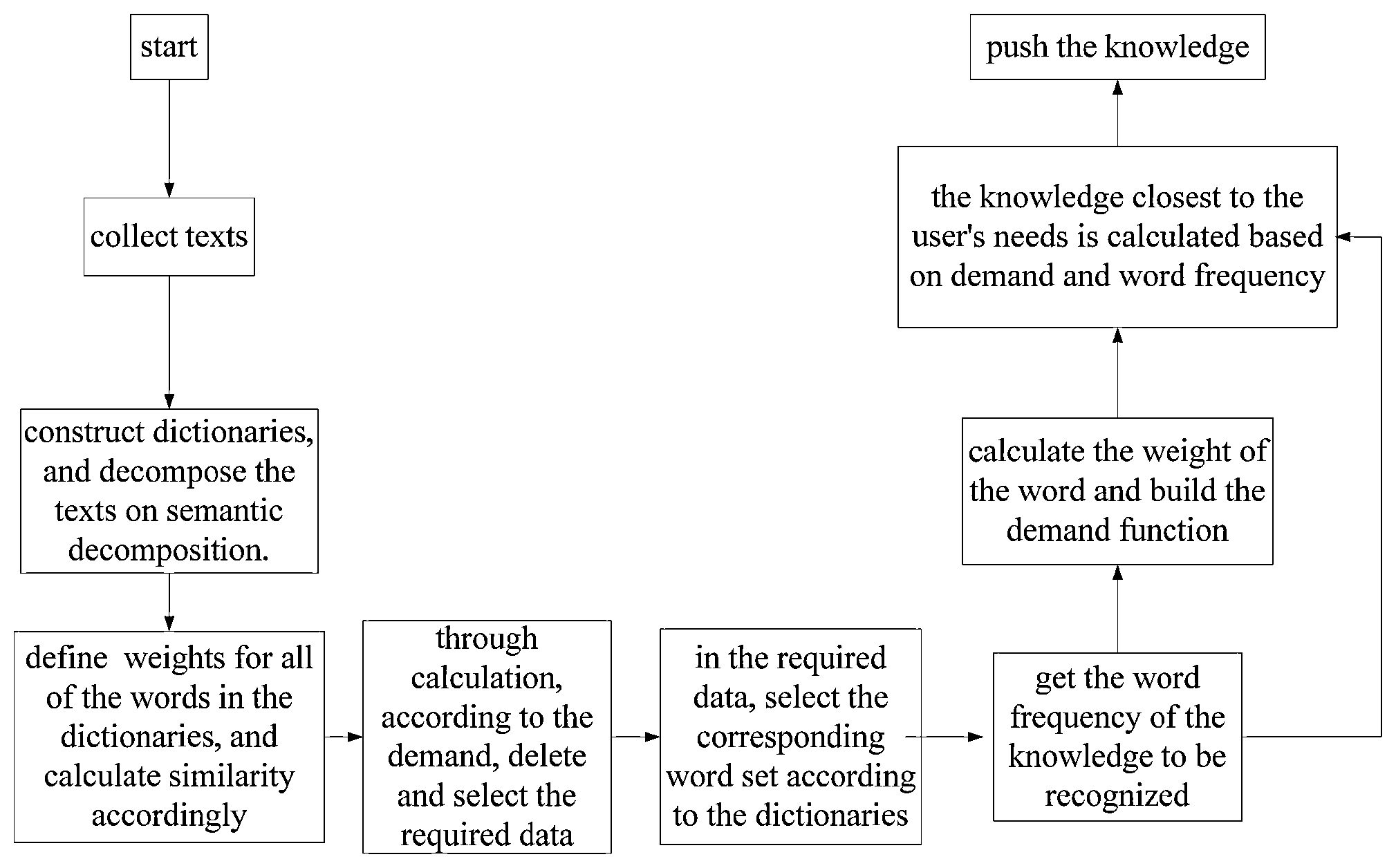 Patent US12326882 — Green knowledge recommendation method based on characteristic similarity and user demands, electronic device and computer readable storage medium thereof — Figure 1