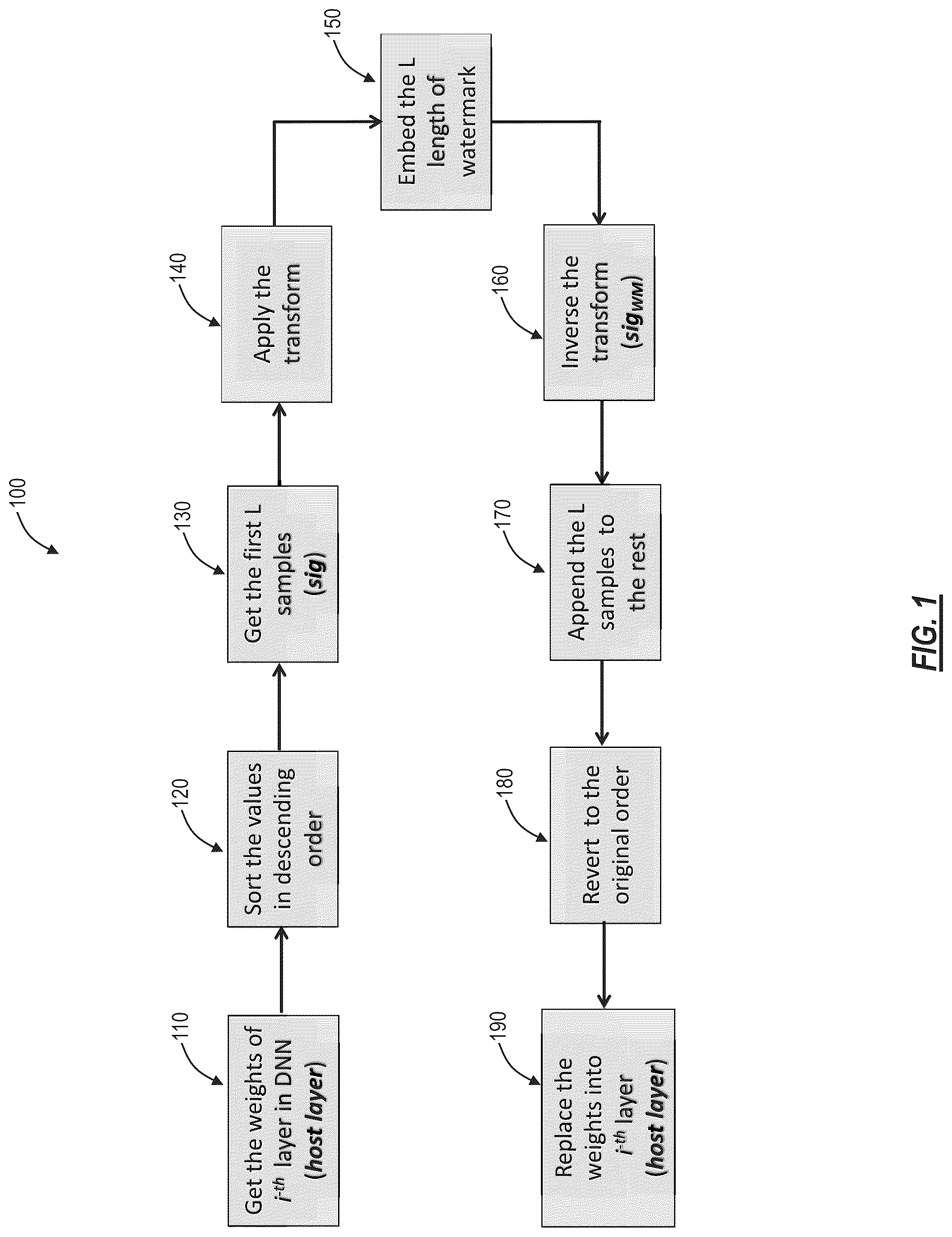 Patent US12326920 — Embedding concealed meta-data into deep neural networks (DNNs) — Figure 1
