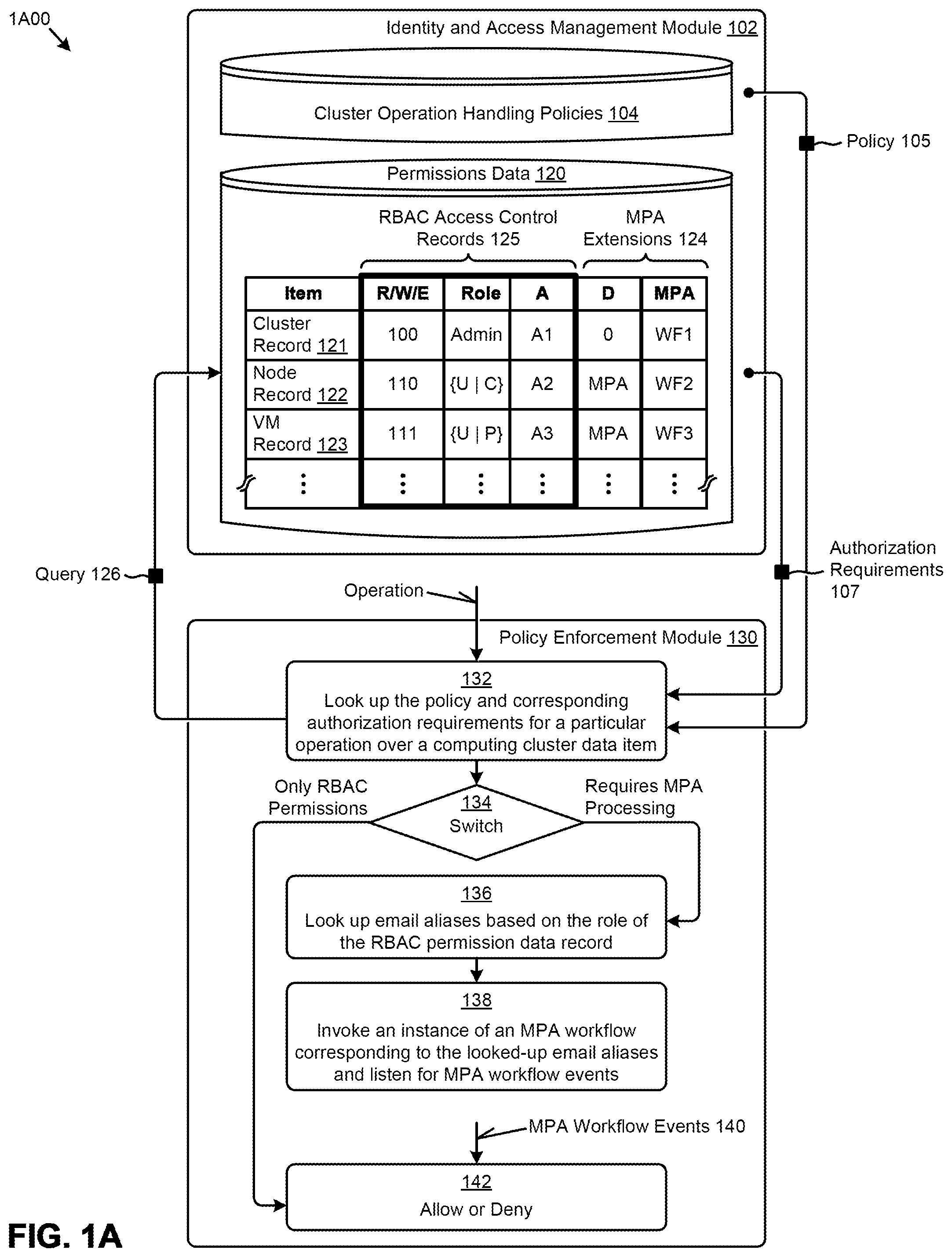 Patent US12326928 — Implementing multi-party authorizations within an identity and access management regime — Figure 1