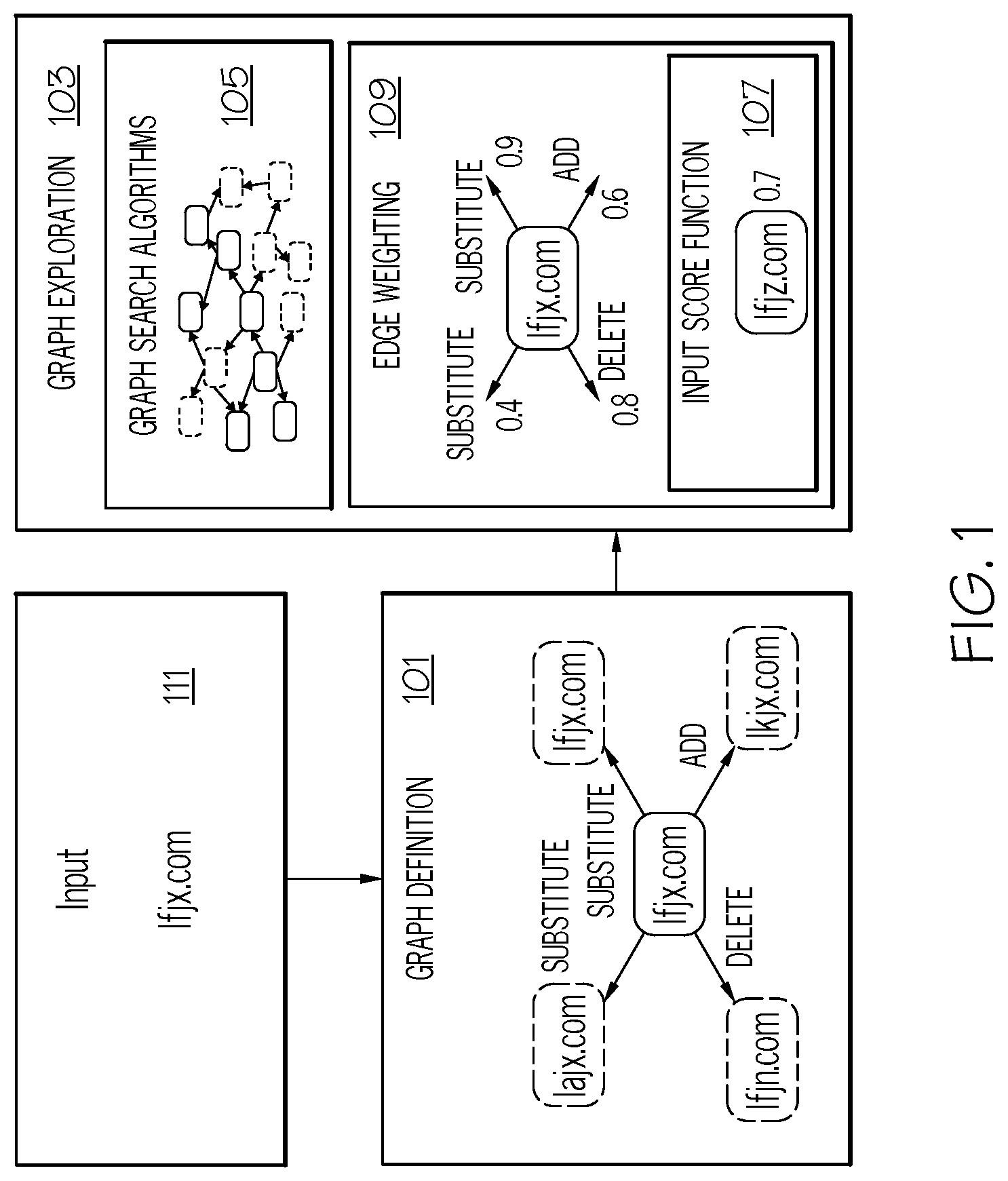 Patent US12326940 Figure 1 – Graph exploration framework for adversarial example generation