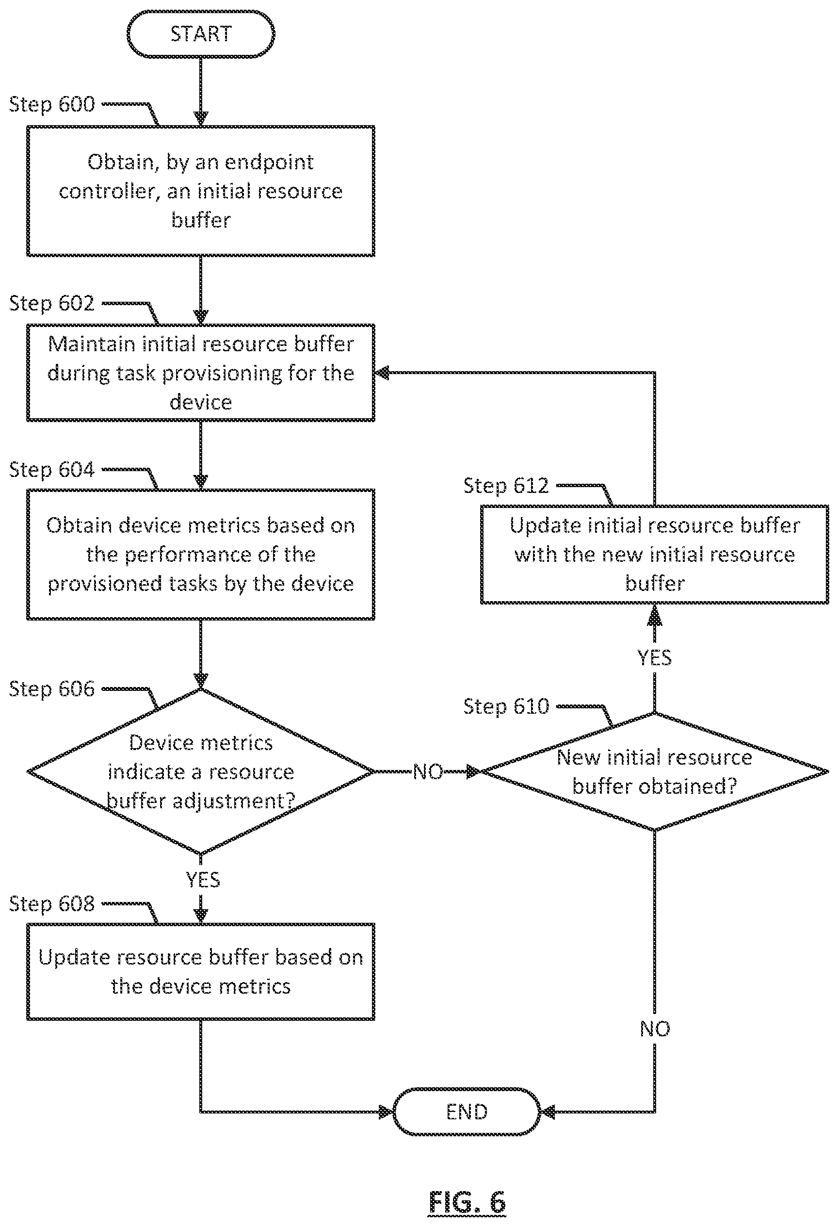 Patent US12327144 Figure 7 – Method and system for managing resource buffers in a distributed multi-tiered computing environment
