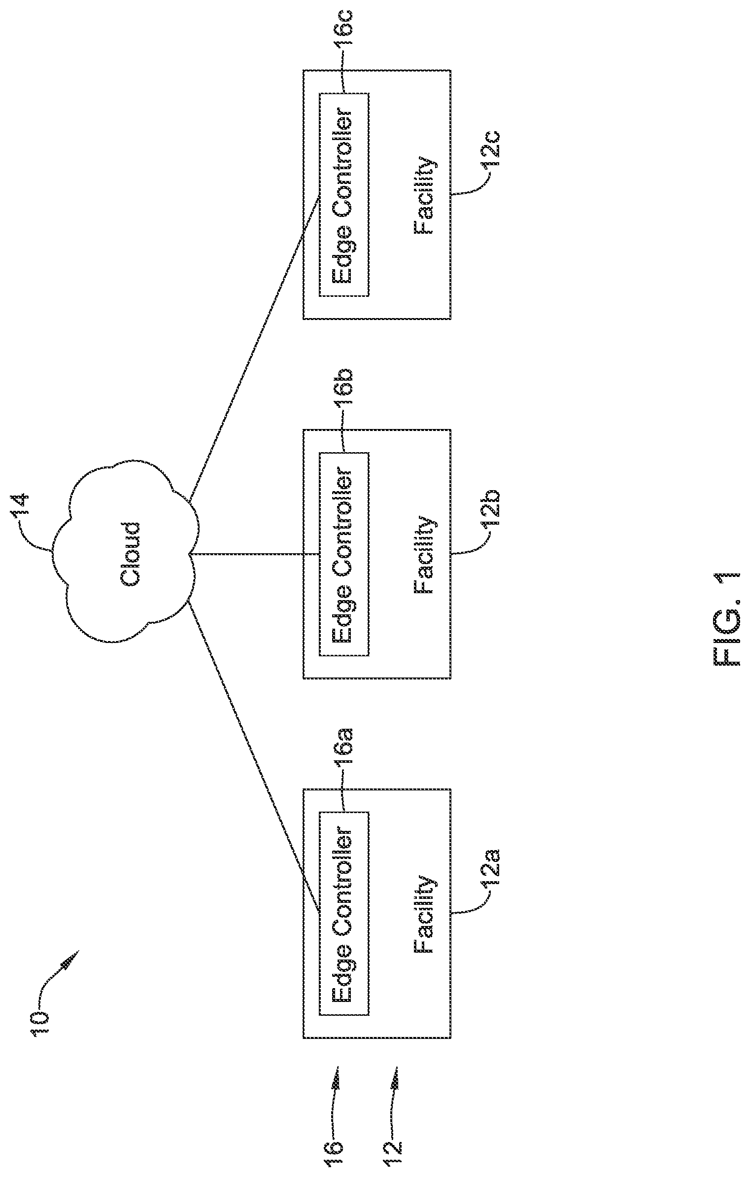 Patent US12327149 — Edge controller for a facility — Figure 1