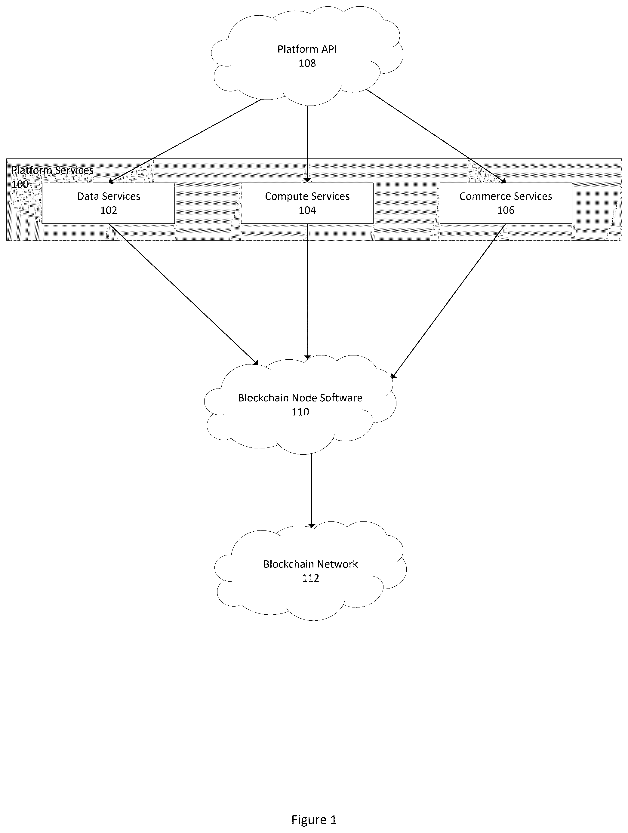 Patent US12327248 Figure 1 – Platform for a plurality of services associated with a blockchain