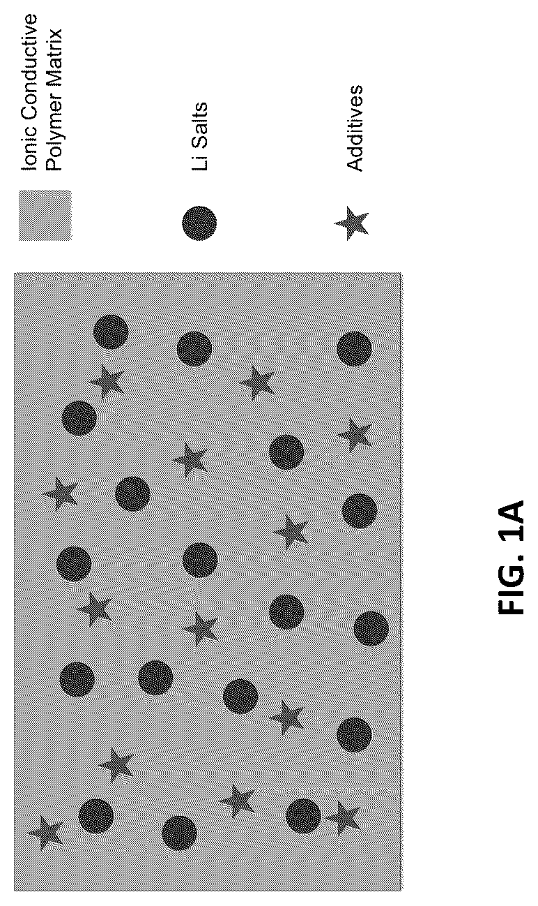 Patent US12327838 — Synchronous polymerized non-flammable quasi-solid-state electrolyte for solid-state batteries — Figure 1