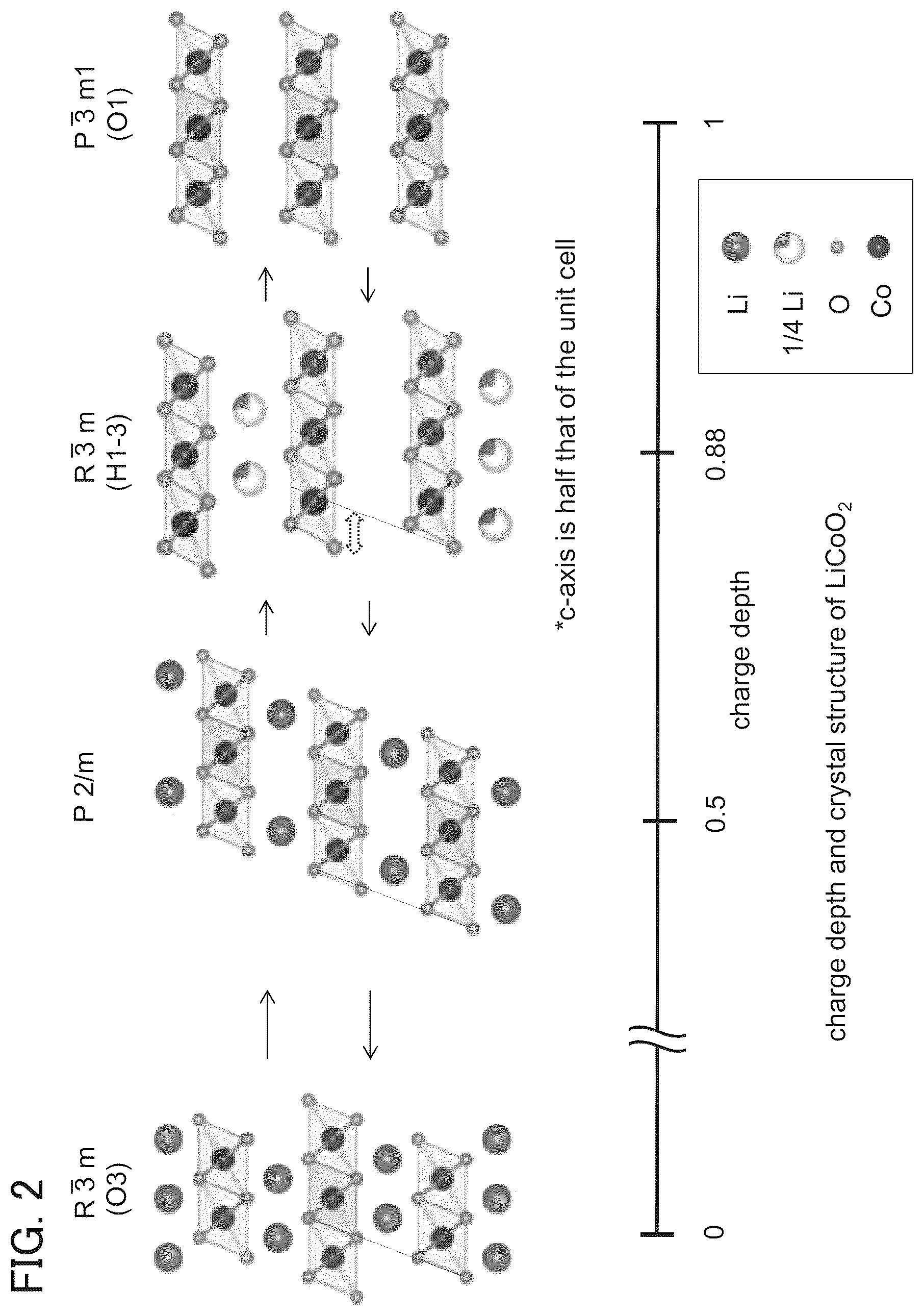 Patent US12327867 Figure 2 – Positive electrode active material, method for manufacturing positive electrode active material, and secondary battery