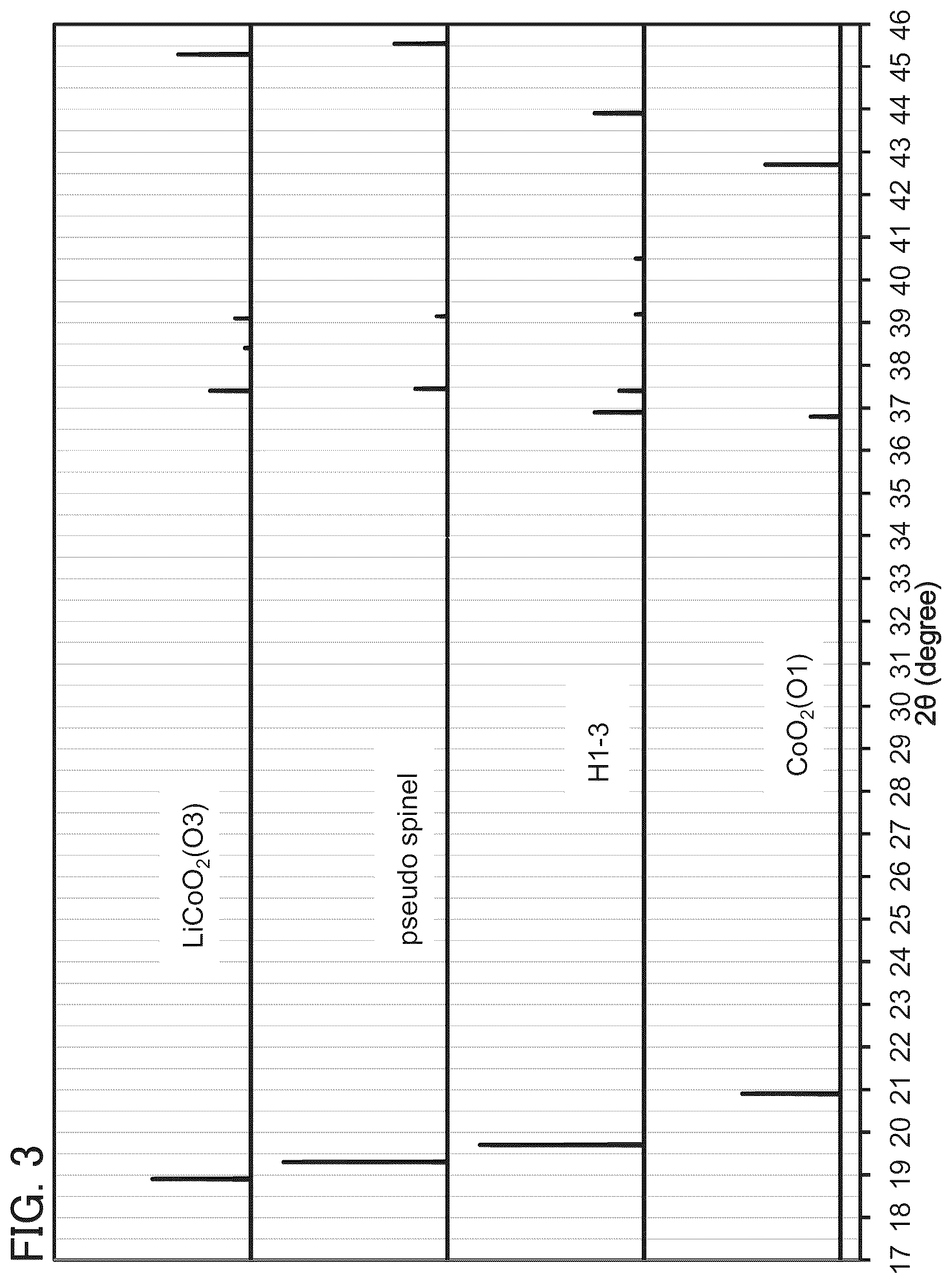 Patent US12327867 Figure 3 – Positive electrode active material, method for manufacturing positive electrode active material, and secondary battery