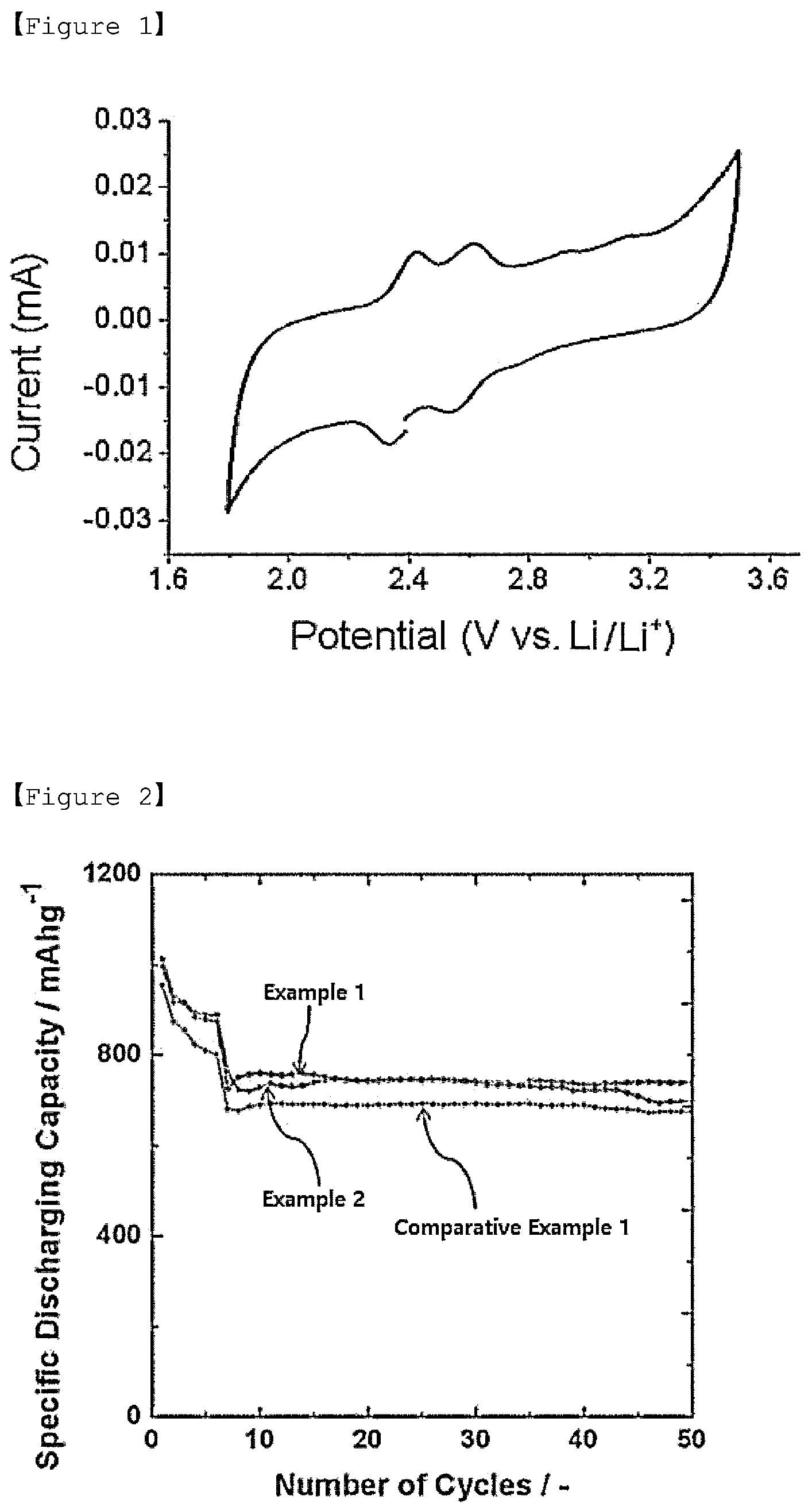 Patent US12327870 Figure 1 – Sulfur-carbon composite, positive electrode for lithium secondary battery including same, and lithium secondary battery