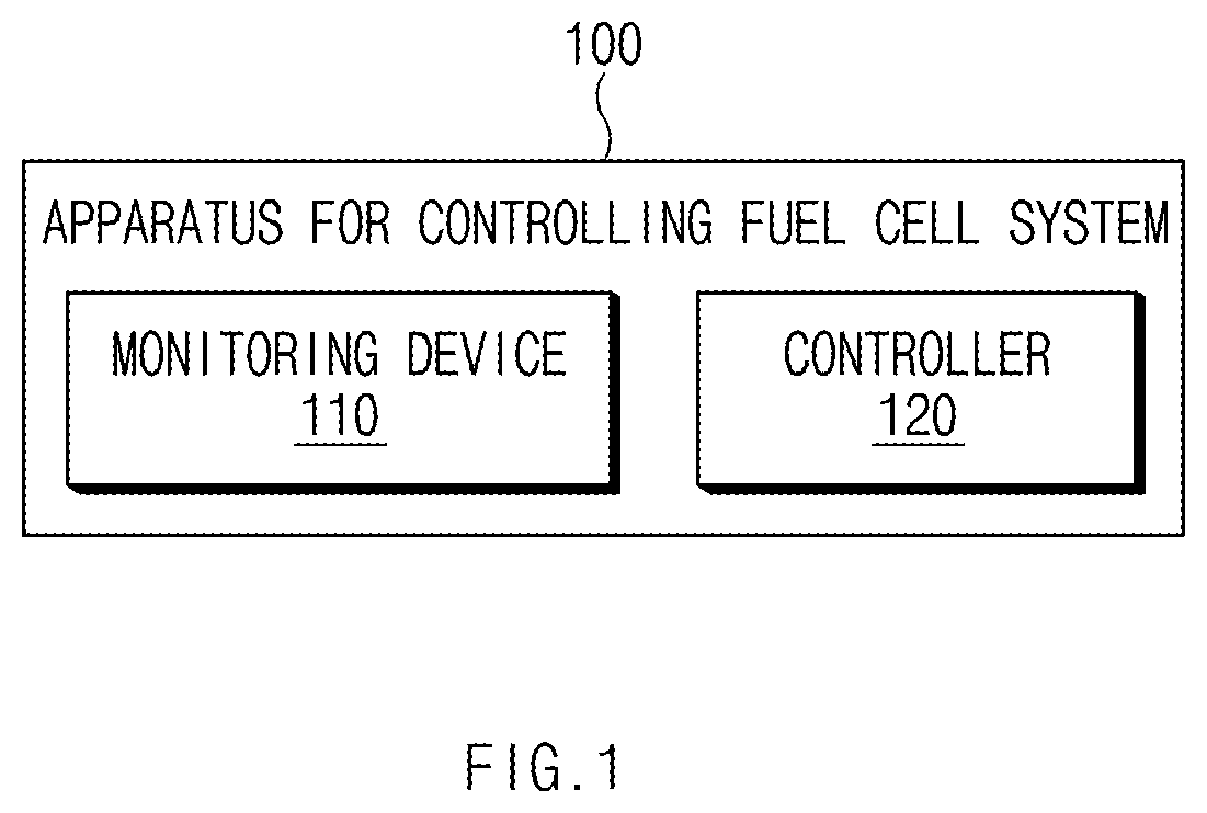 Patent US12327894 — Apparatus for controlling fuel cell system and method thereof — Figure 1