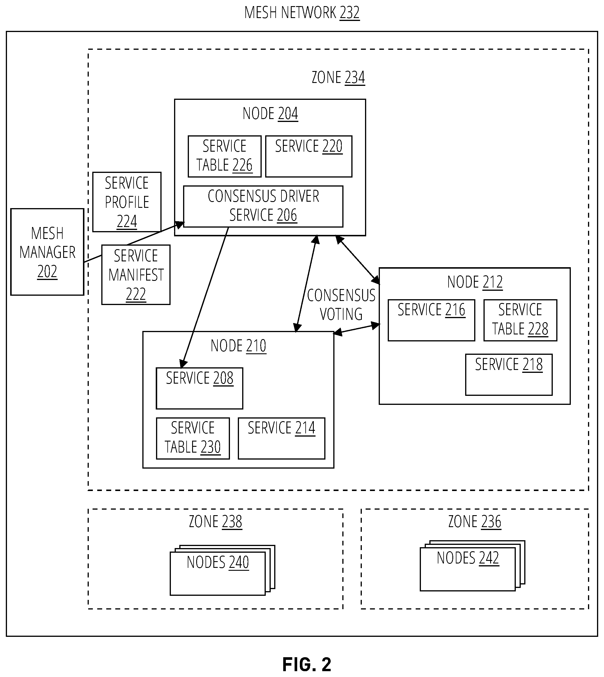 Patent US12328231 Figure 2 – Consensus driven mesh organization