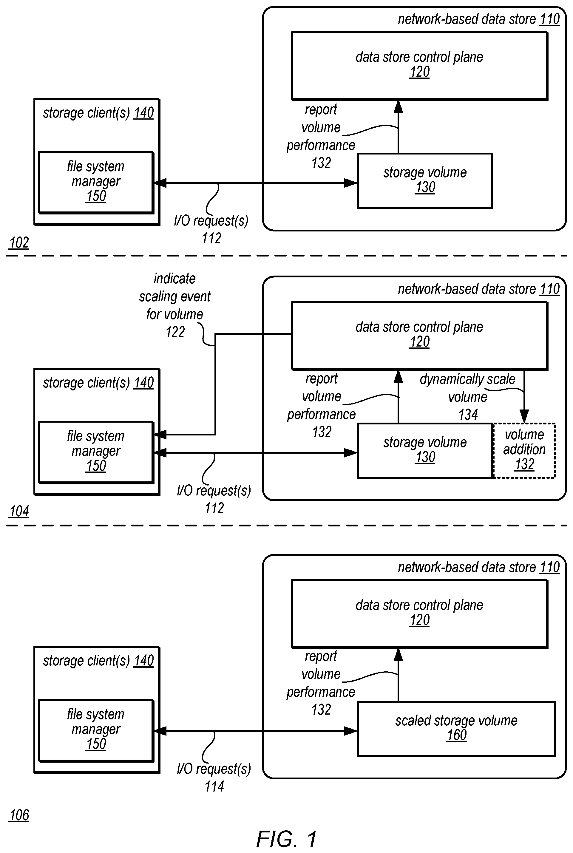 Patent US12328240 — Dynamic scaling of storage volumes for storage client file systems — Figure 1