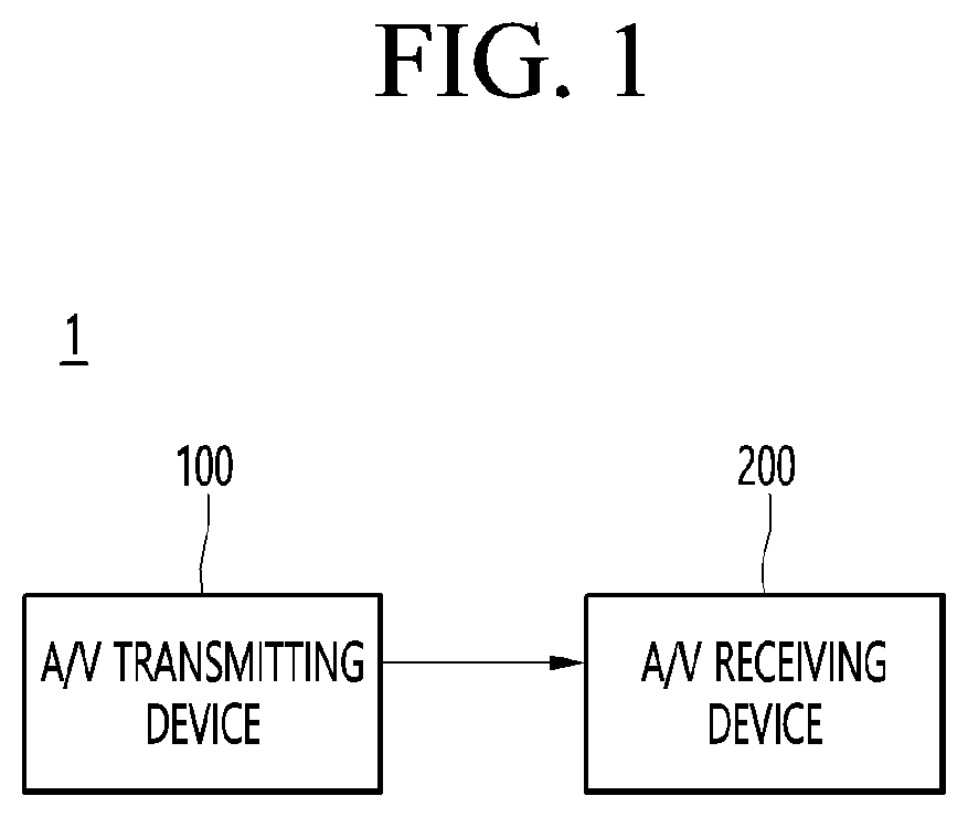 Patent US12328470 — A/V reception device and wireless display system — Figure 1