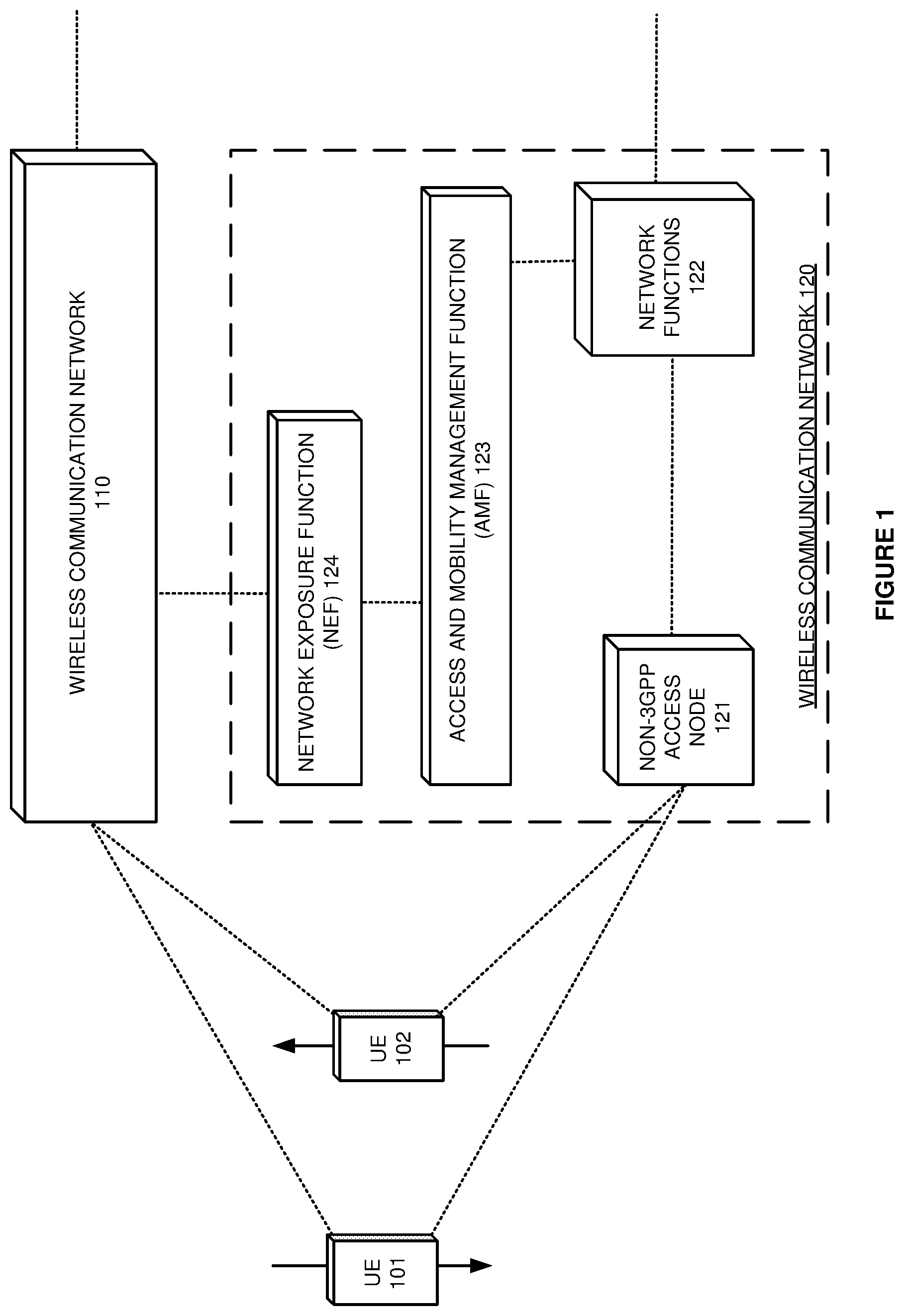 Patent US12328624 — Wireless communication handovers for non-Third Generation Partnership Project (non-3GPP) access nodes — Figure 1