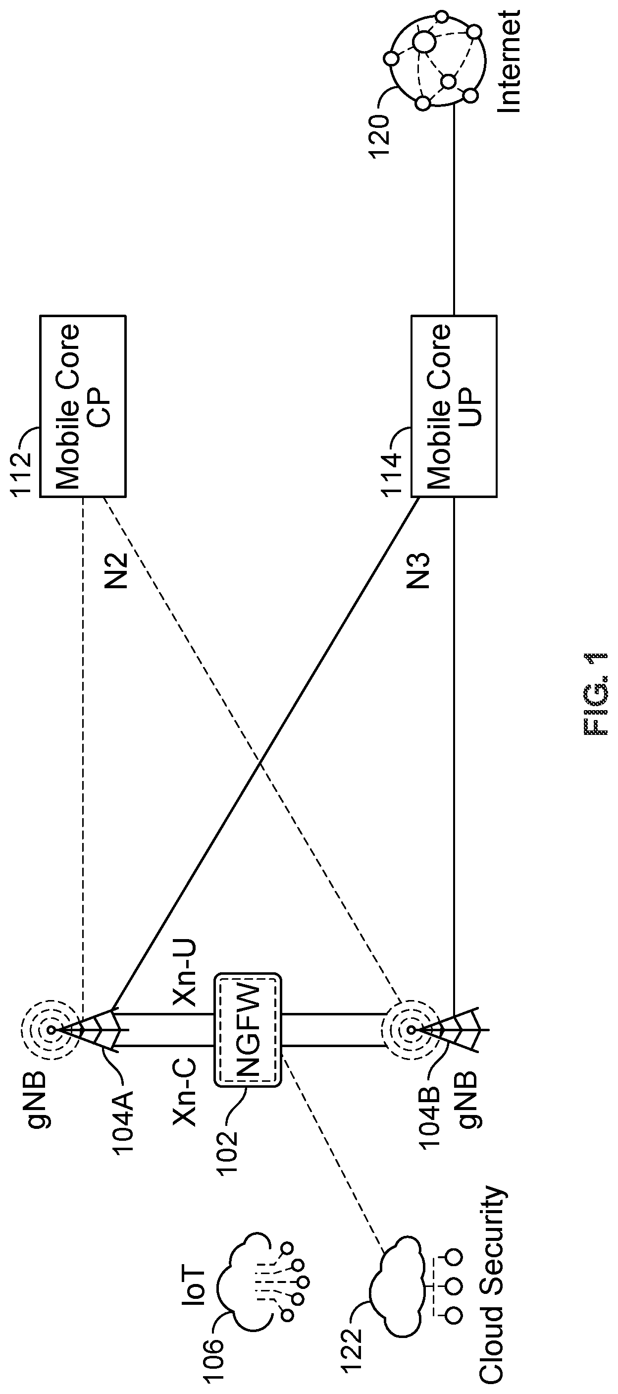 Patent US12328625 — Context-based security over interfaces in NG-RAN environments in mobile networks — Figure 1