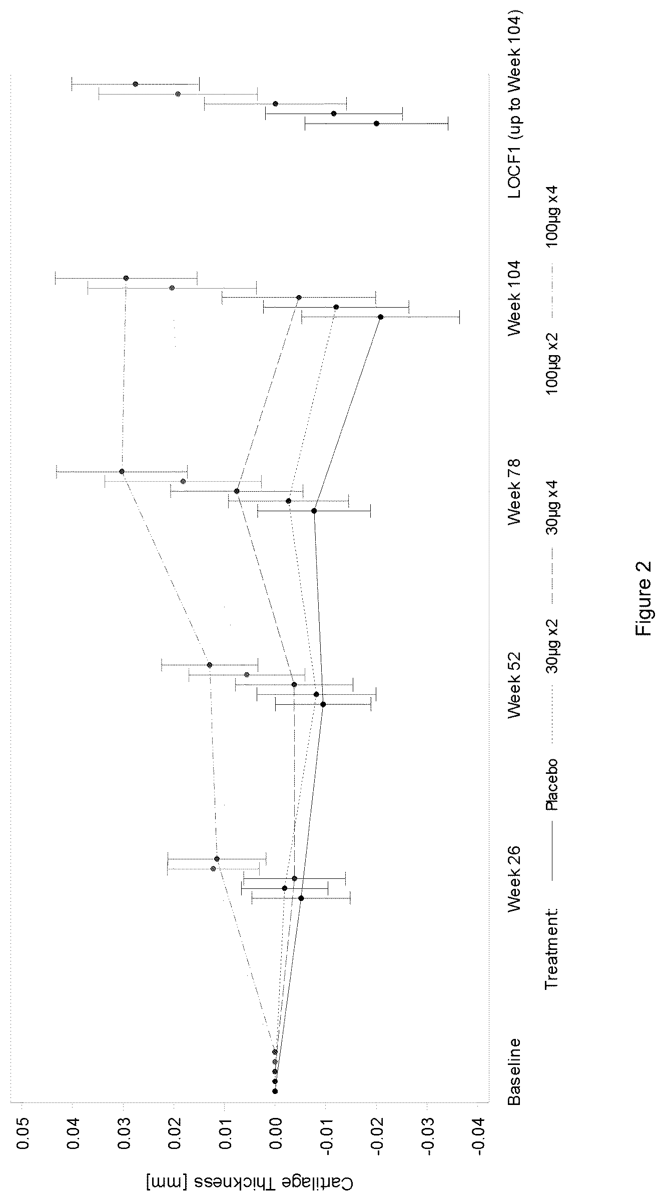 Patent US12332250 Figure 1 – Inflammatory biomarkers for predicting responsiveness to FGF-18 compound