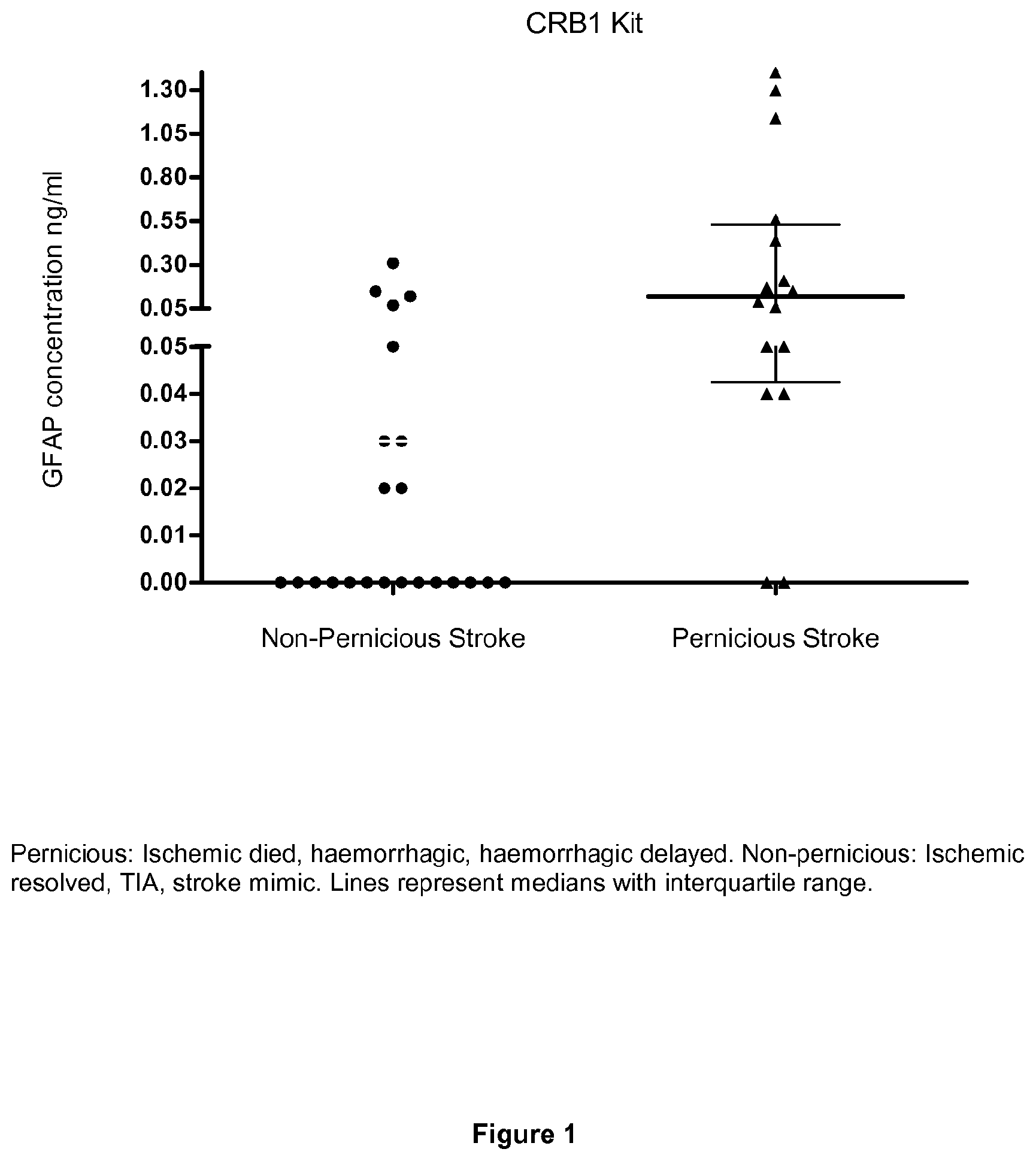 Patent US12332252 — GFAP accumulating in stroke — Figure 1