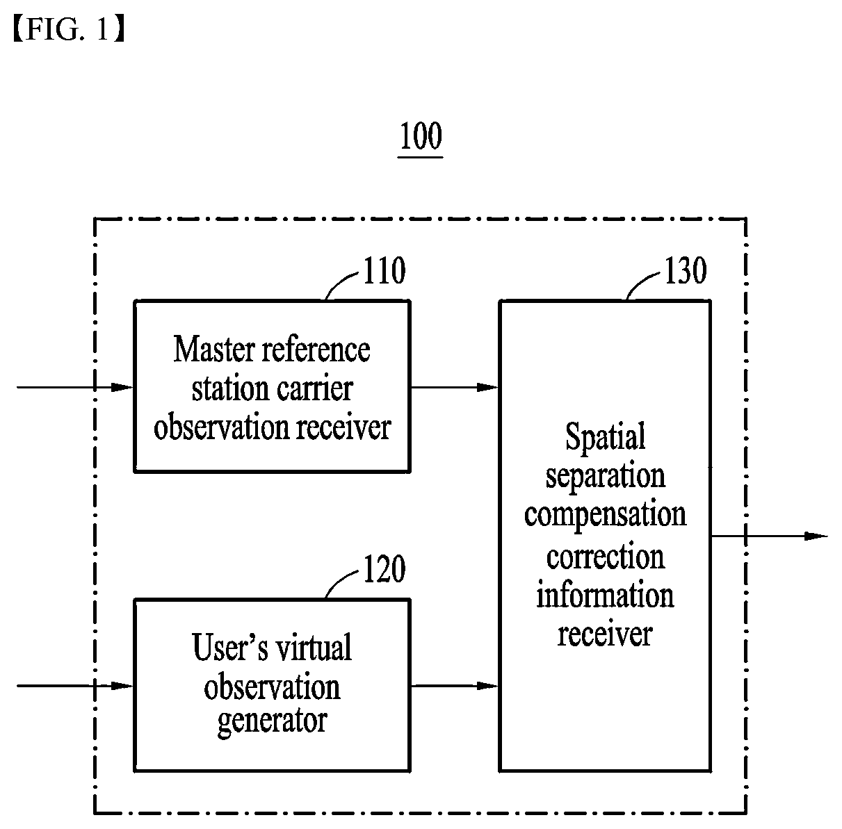 Patent US12332361 Figure 1 – Apparatus for generating virtual observation of user carrier for precise global navigation satellite system user positioning based on homogeneous network real time kinematic corrections and method thereof
