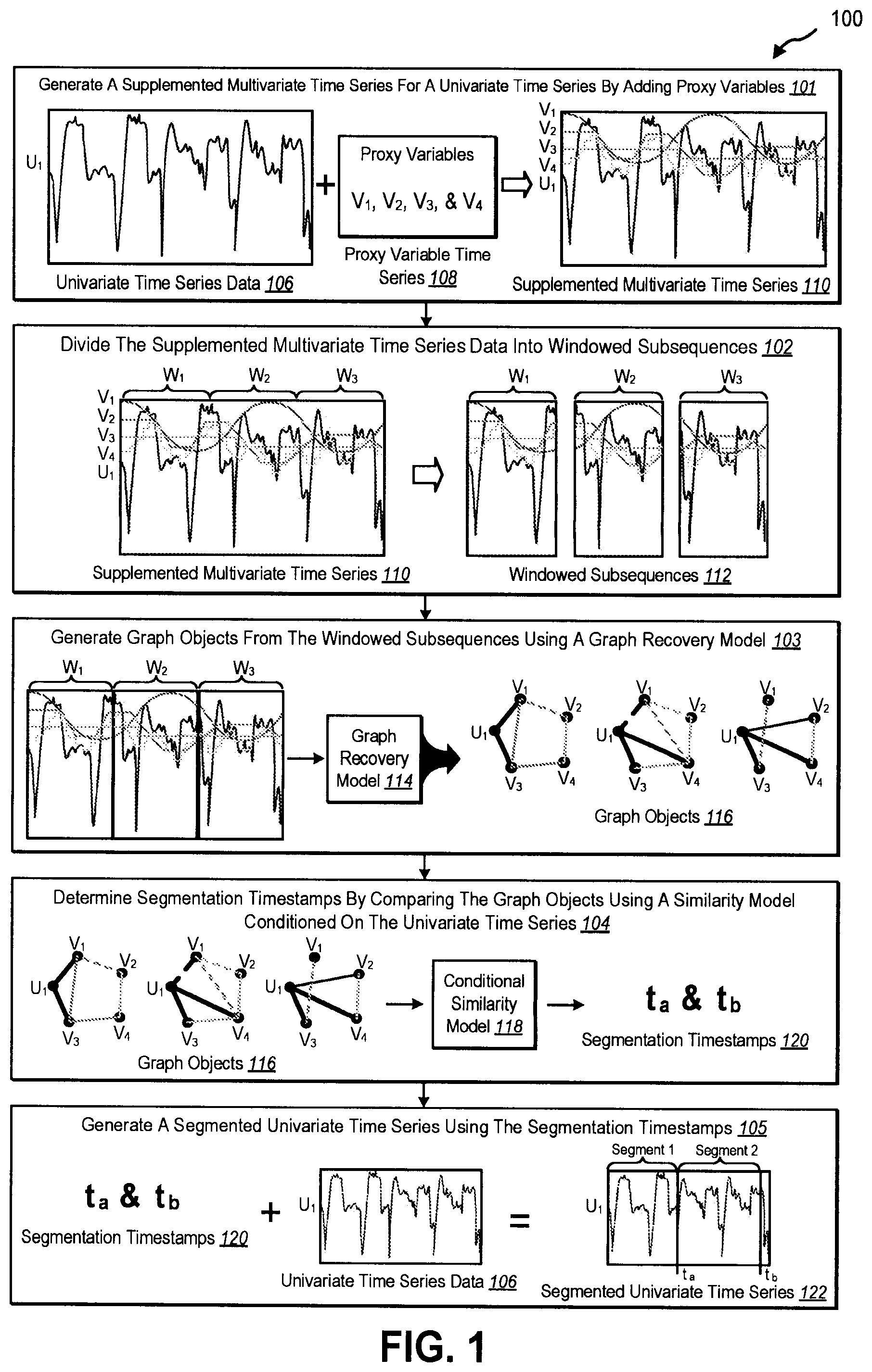 Patent US12332917 — Univariate time series segmentation using proxy variables and sparse graph recovery algorithms — Figure 1