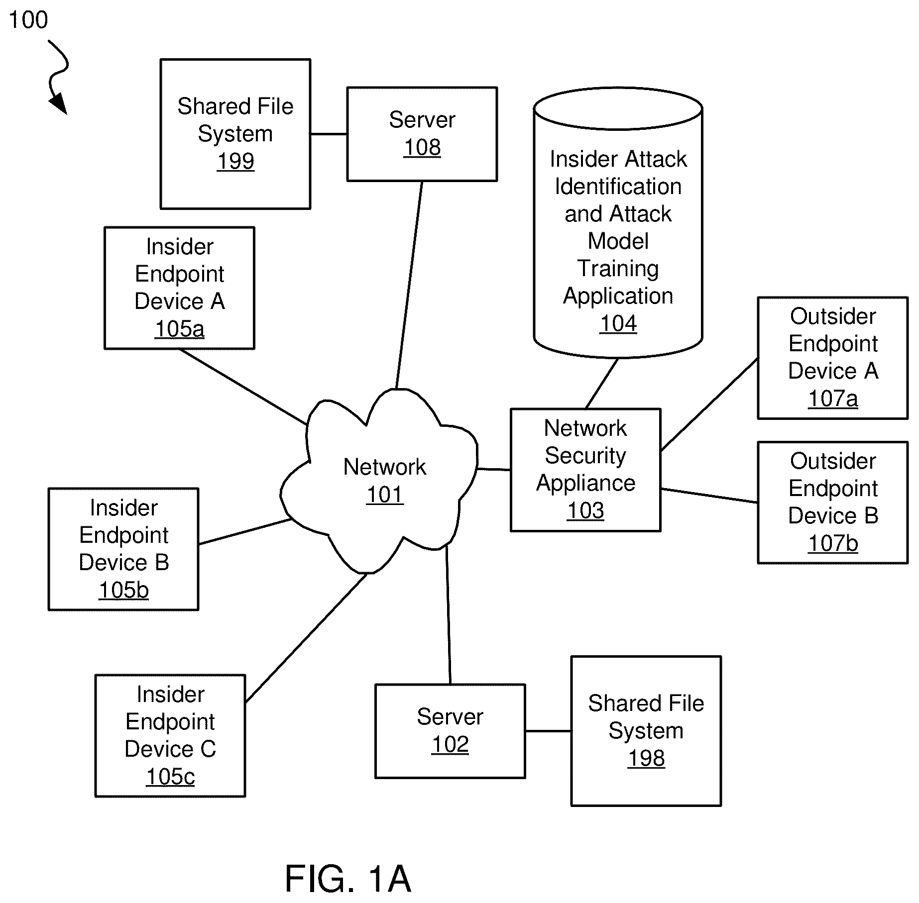 Patent US12332997 — Systems and methods for generating synthetic data representing insider attacks — Figure 1