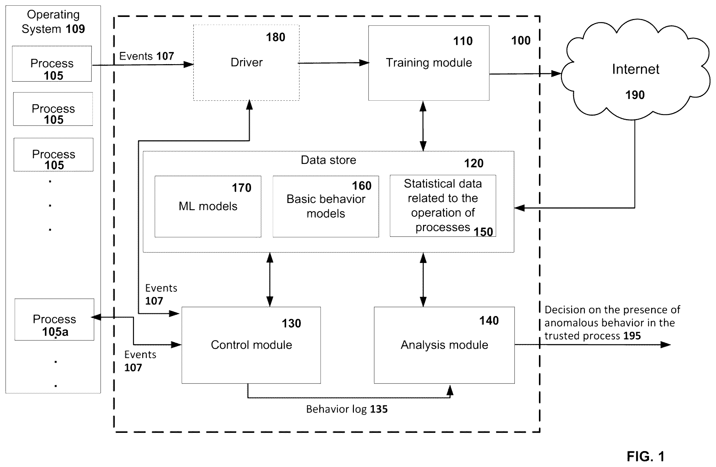 Patent US12333009 — System and method of anomaly detection in the behavior of trusted process — Figure 1
