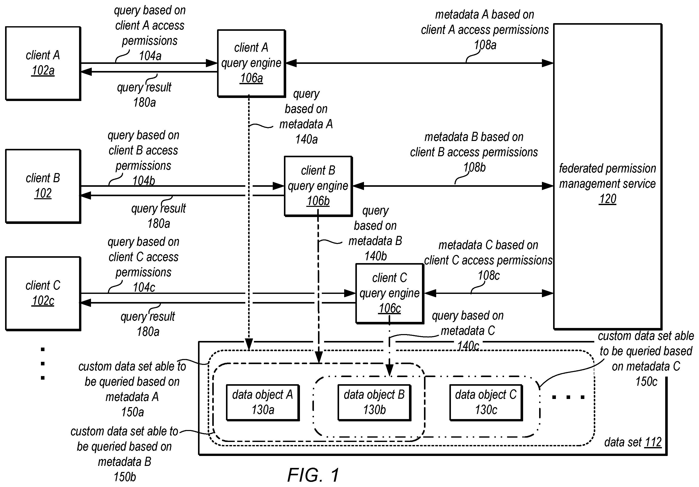 Patent US12333041 — Data sharing with federated access permissions — Figure 1