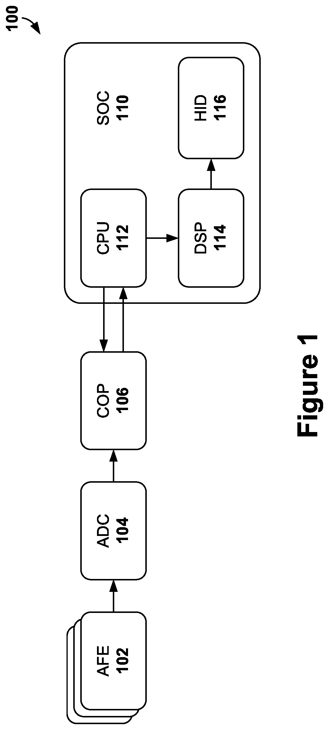 Patent US12333096 — Coprocessor for biopotential signal pipeline, and systems and methods of use thereof — Figure 1