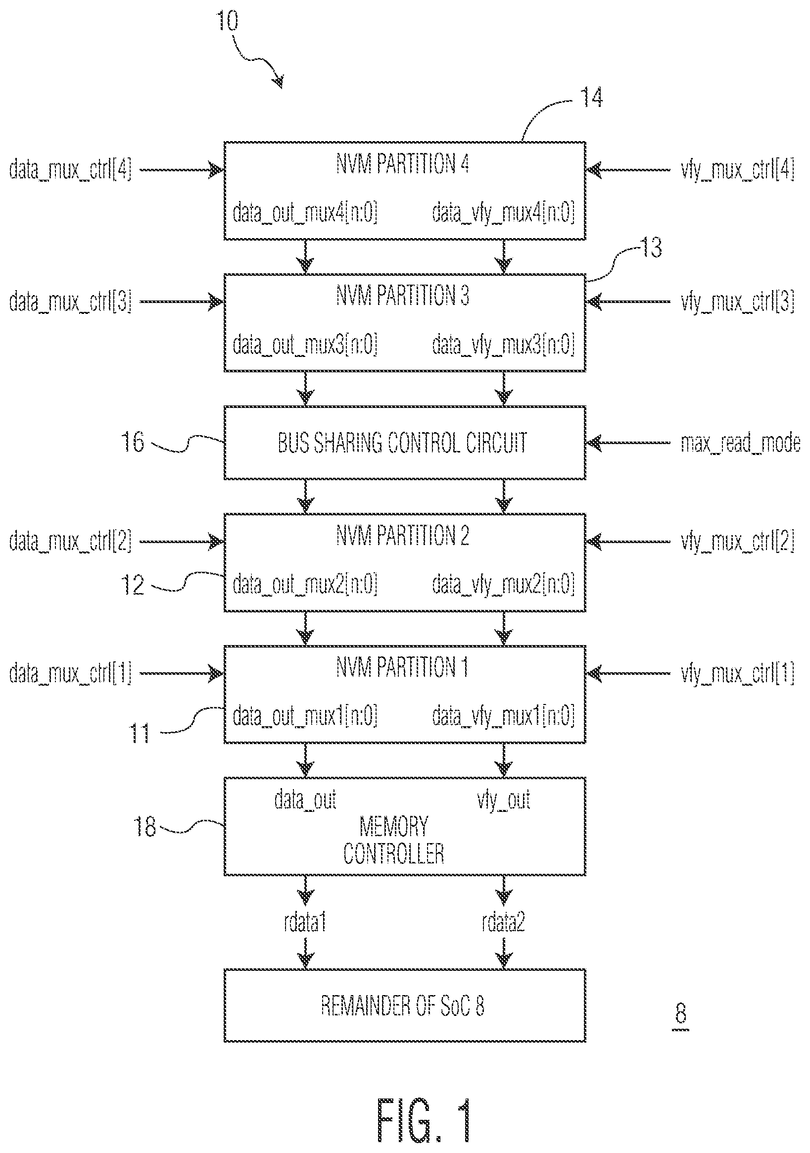 Patent US12333150 — Partitioned non-volatile memory (NVM) having a normal read bus and a verify read bus — Figure 1