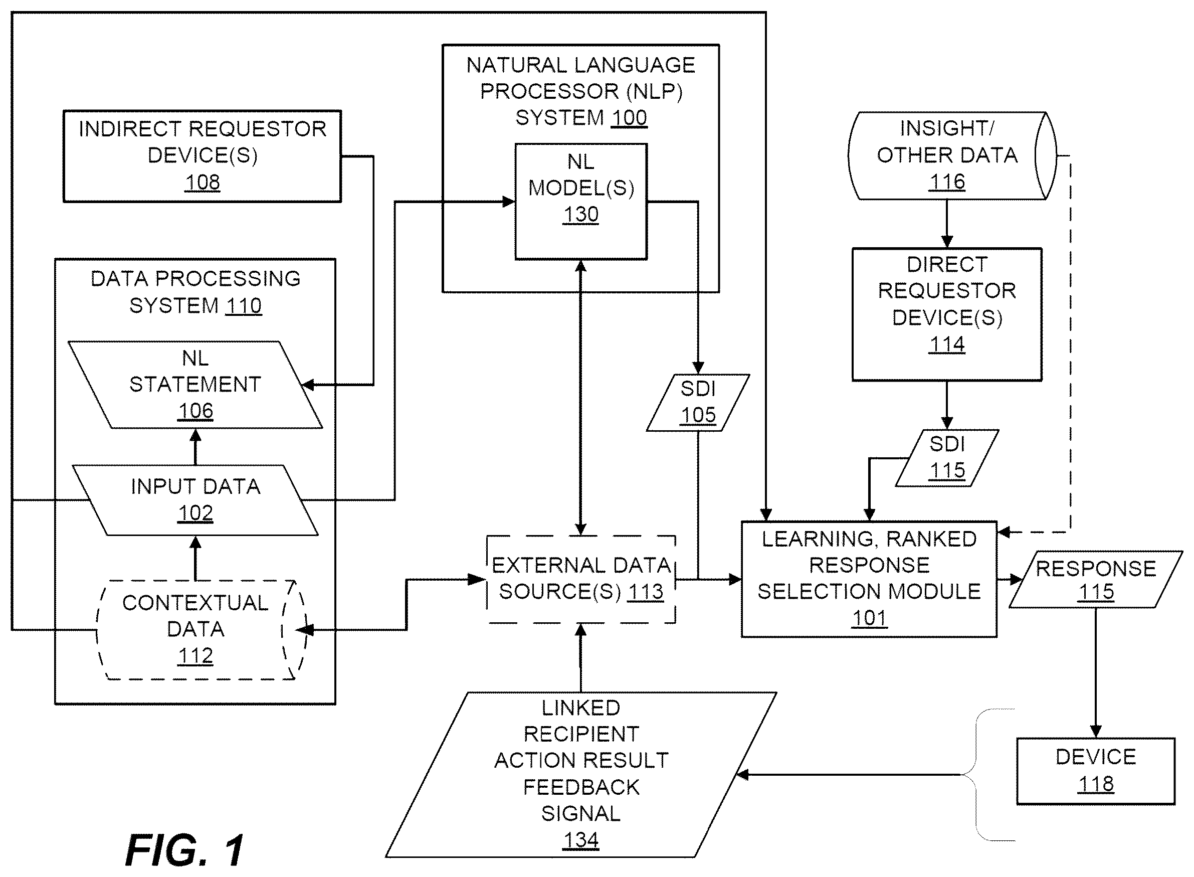 Patent US12333243 — Machine learning of response selection to structured data input including momentum classification — Figure 1