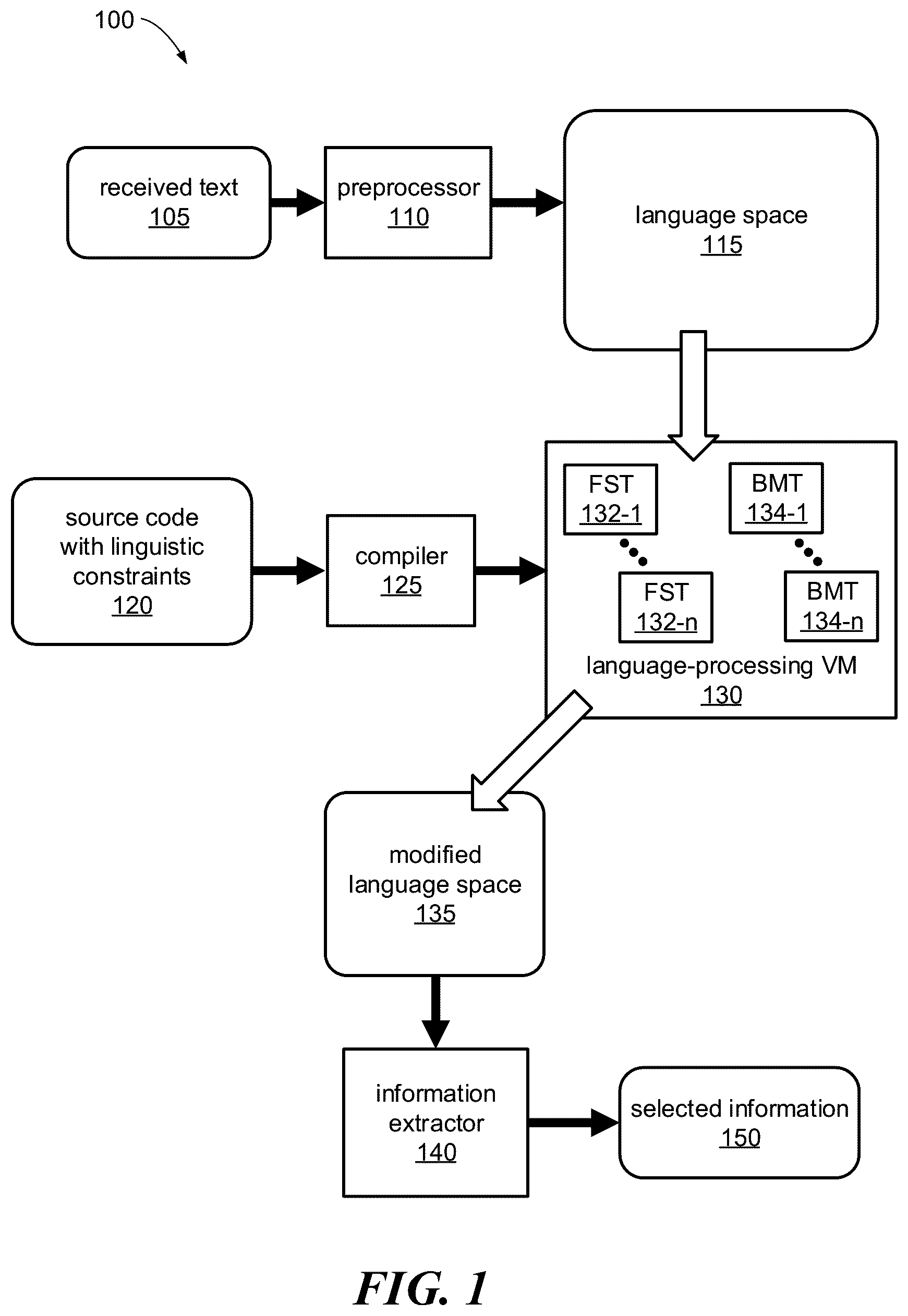 Patent US12333245 — Methods and apparatus to improve disambiguation and interpretation in automated text analysis using structured language space and transducers applied on automatons — Figure 1