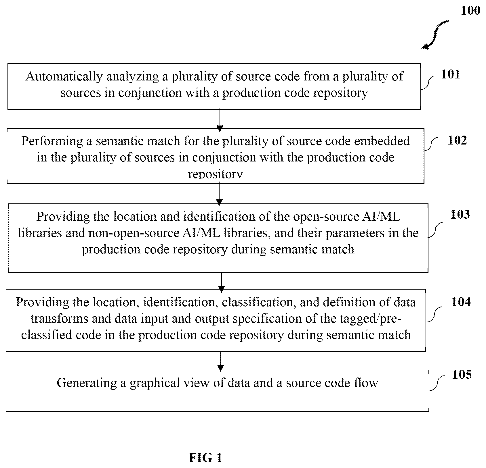 Patent US12333281 Figure 1 – Method and system for automated discovery of artificial intelligence (AI)/ machine learning (ML) assets in an enterprise