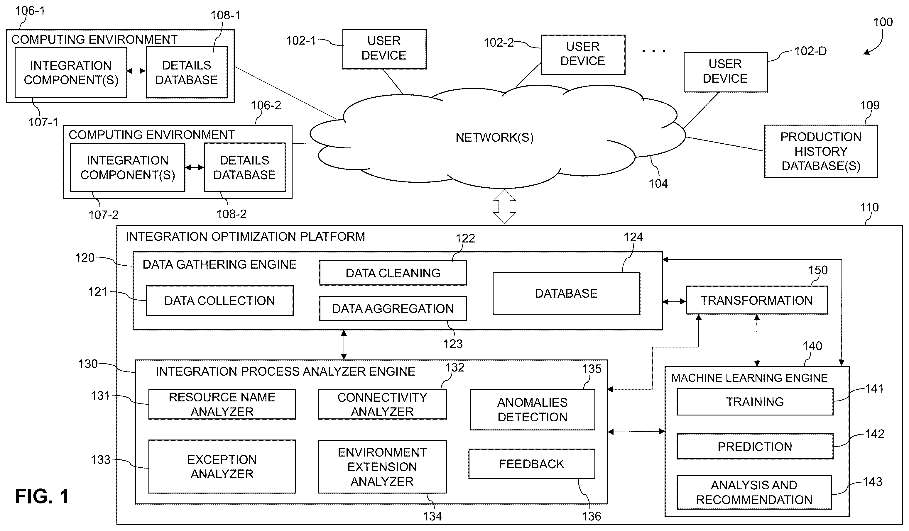 Patent US12333398 — Integration optimization using machine learning algorithms — Figure 1