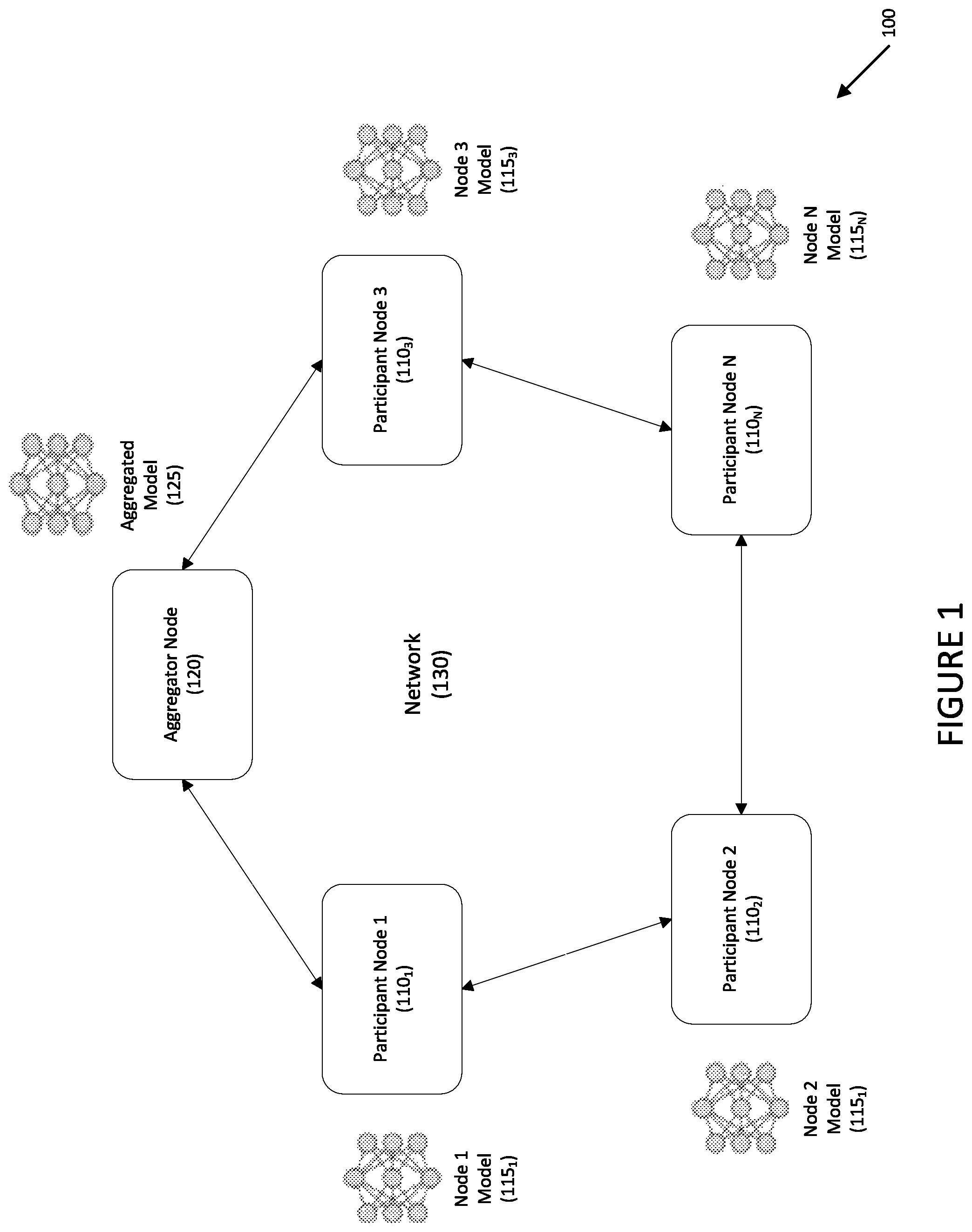 Patent US12333400 Figure 1 – Systems and methods for federated learning using distributed messaging with entitlements for anonymous computation and secure delivery of model