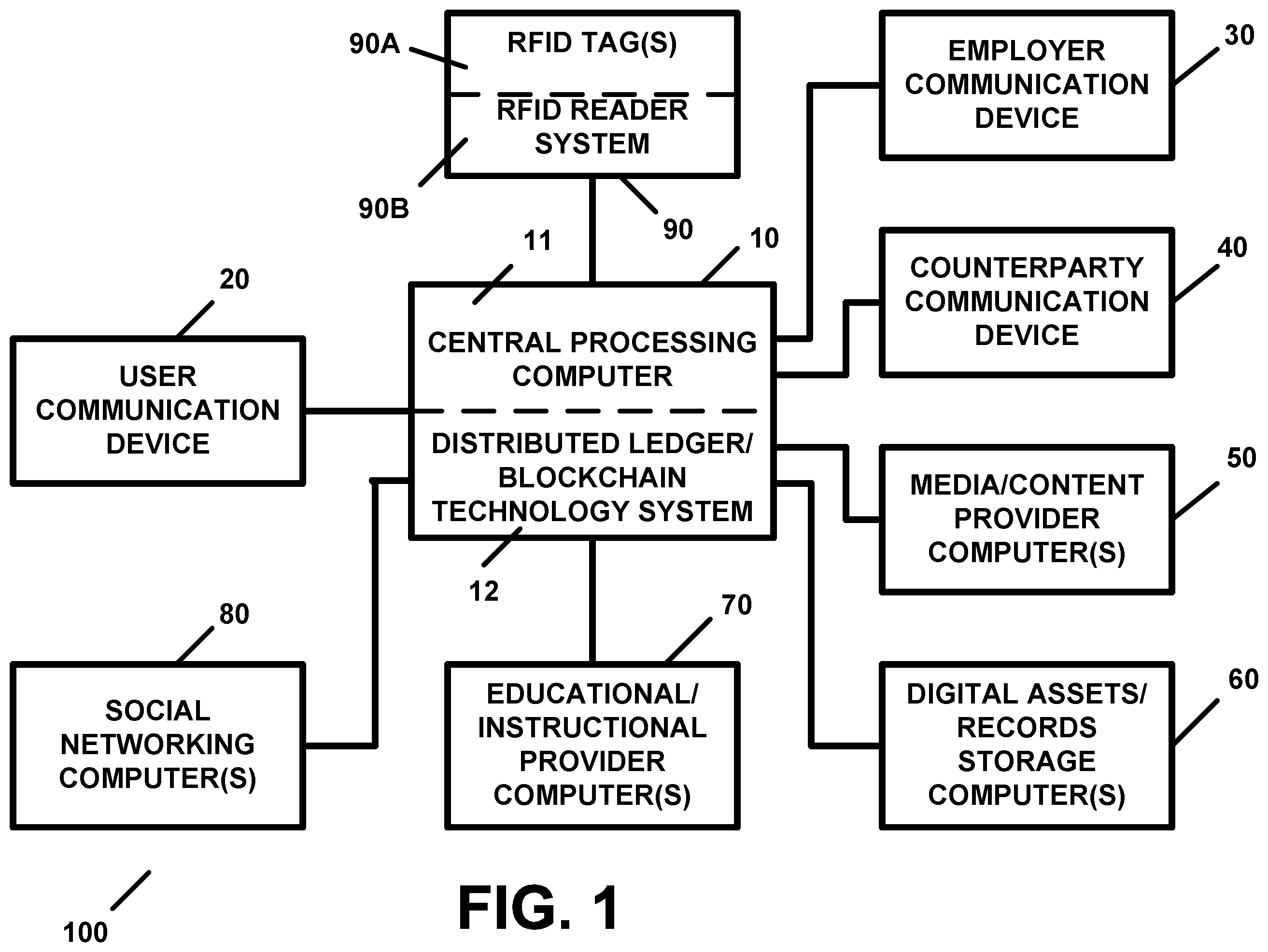 Patent US12333500 — Distributed ledger and blockchain technology-based recruitment, job searching and/or project searching, scheduling, and/or asset tracking and/or monitoring, apparatus and method — Figure 1
