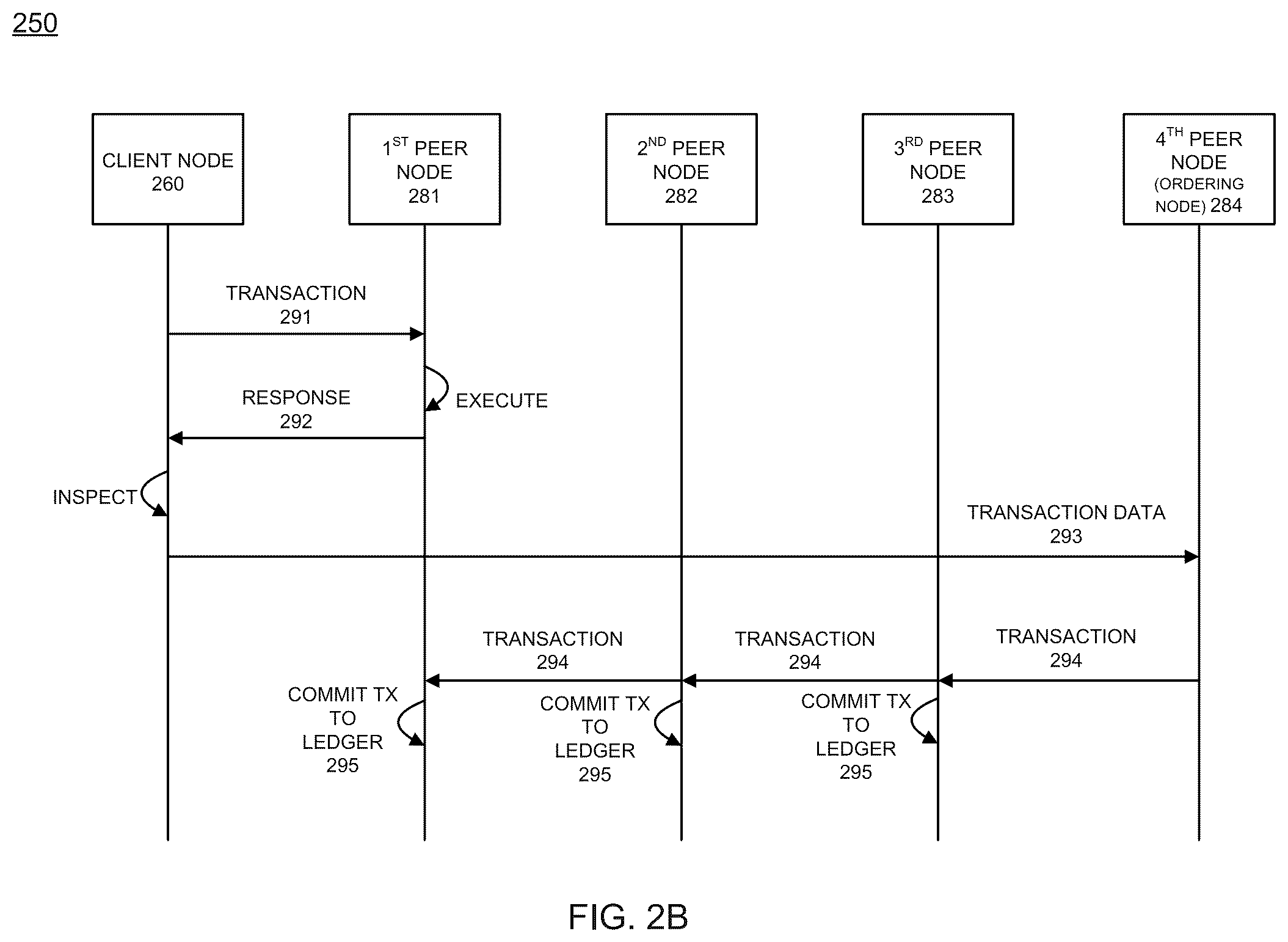 Patent US12333535 Figure 5 – Pre-validated event processing in a decentralized database
