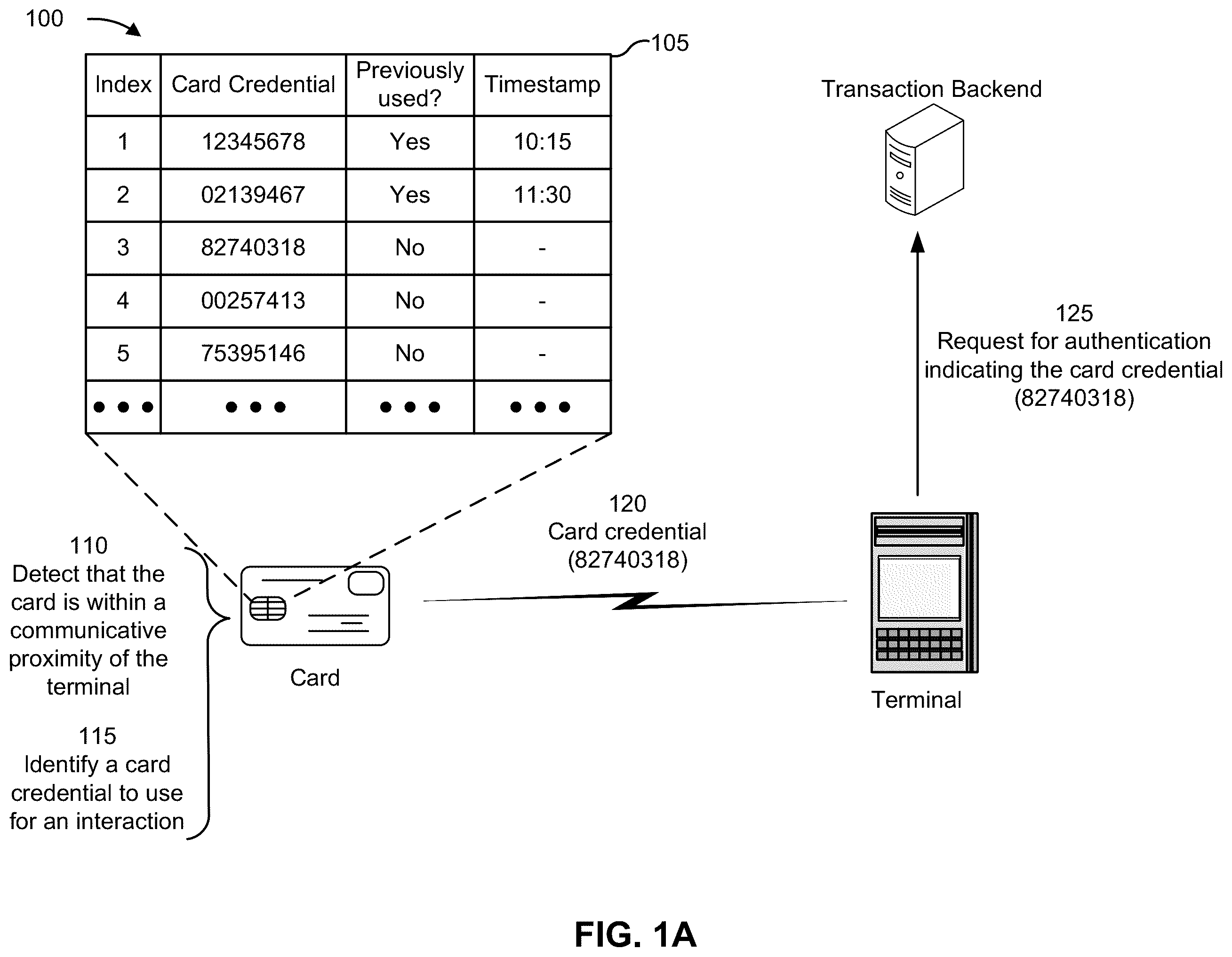 Patent US12333539 — Card for secure interactions by utilizing multiple card credentials — Figure 1
