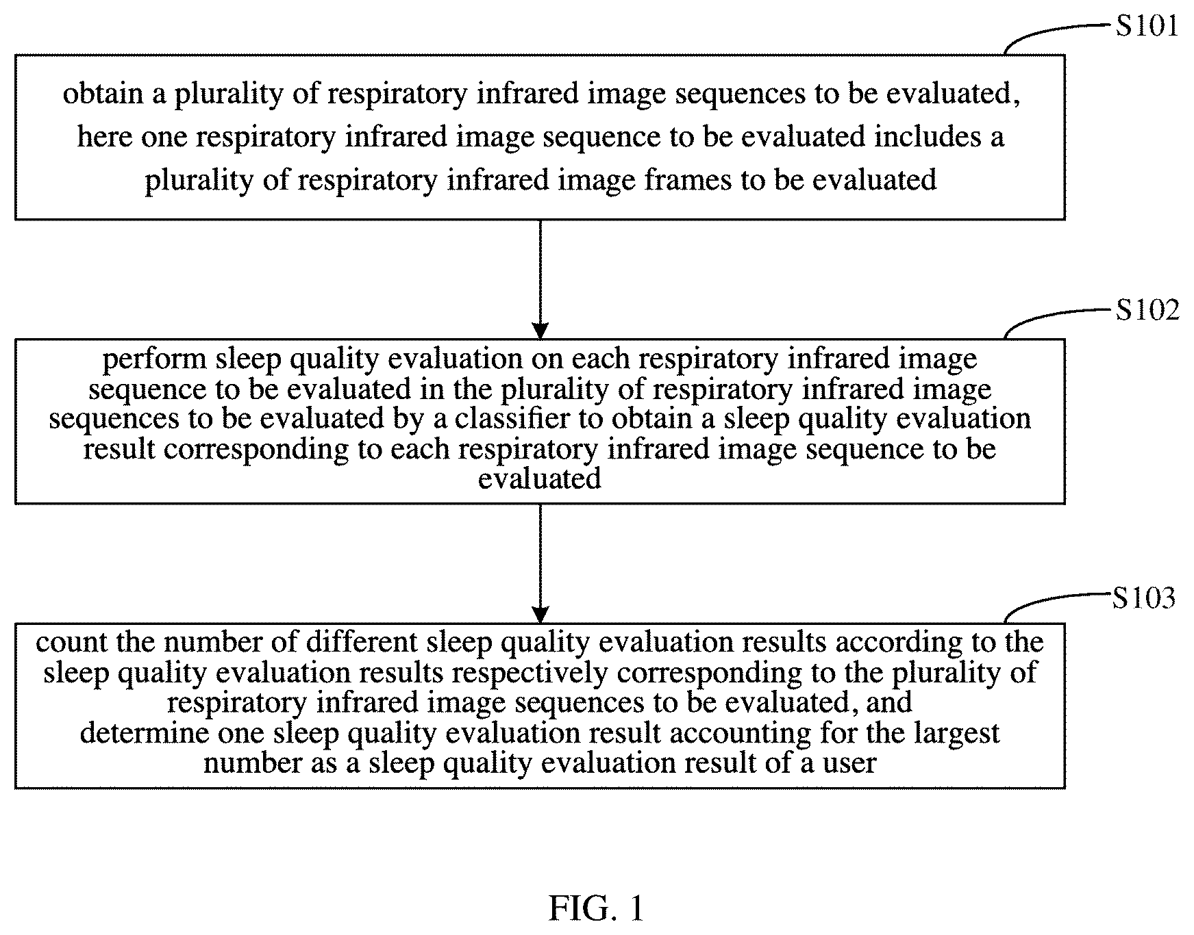 Patent US12333717 — Infrared image sequence-based sleep quality evaluation system and method comprising performing evaluation by a classifier and counting the sleep quality evaluation results to determine the largest number to judge good or poor sleep quality — Figure 1