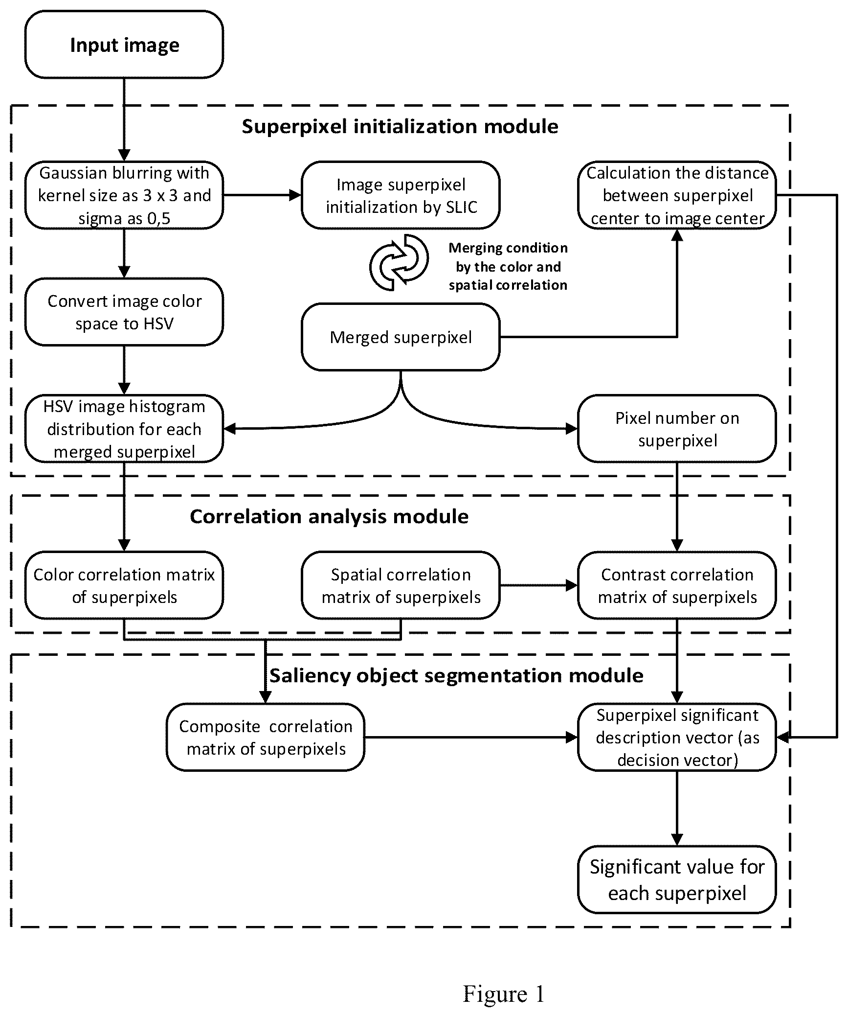 Patent US12333779 — Method of salient object detection in images — Figure 1