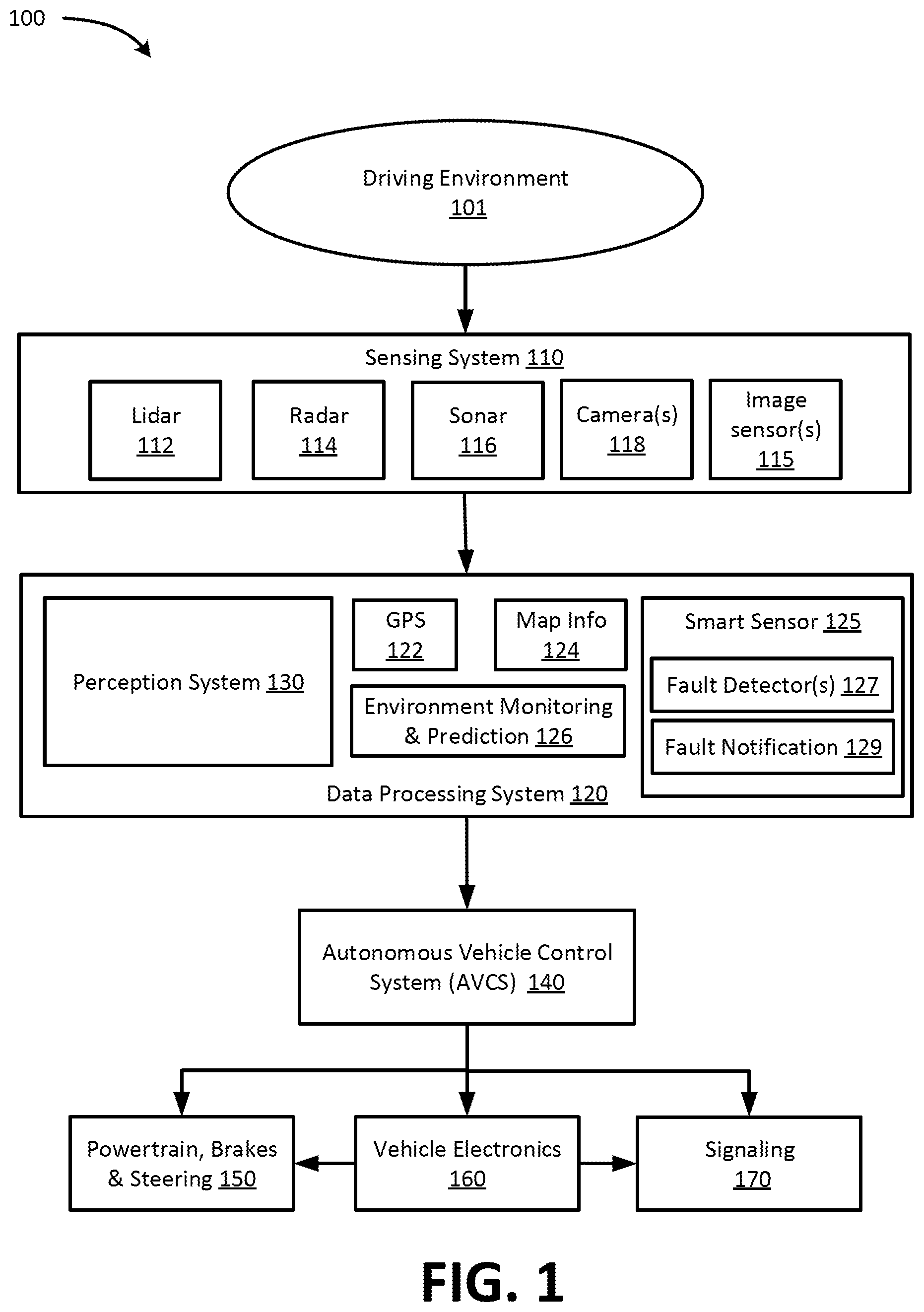 Patent US12333819 — Autonomous vehicle sensor security, authentication and safety — Figure 1