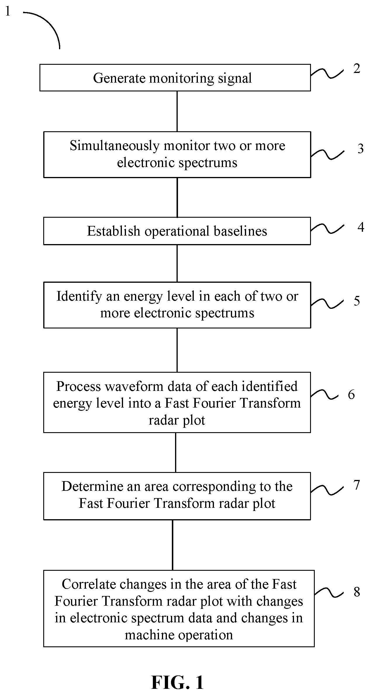 Patent US12333864 — Machine function analysis with radar plot — Figure 1