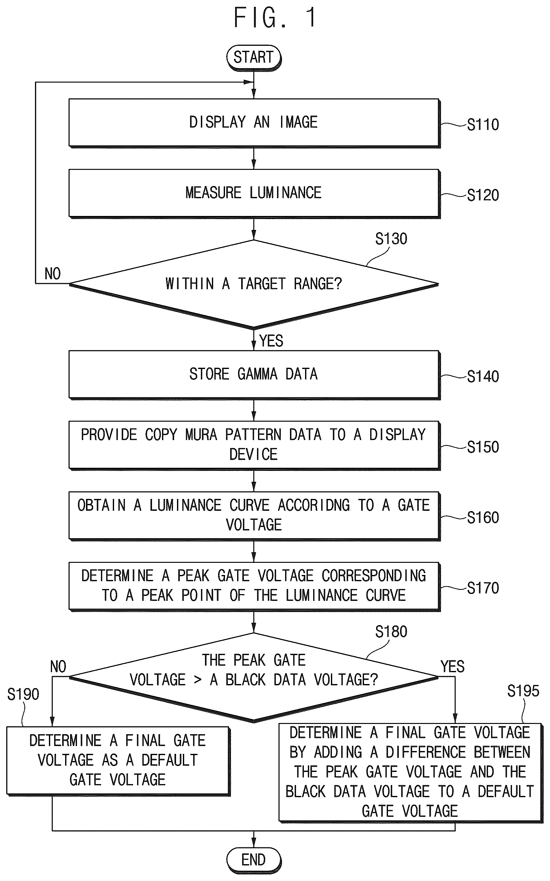 Patent US12333970 Figure 1 – Method of determining a gate voltage of a display device, and display device