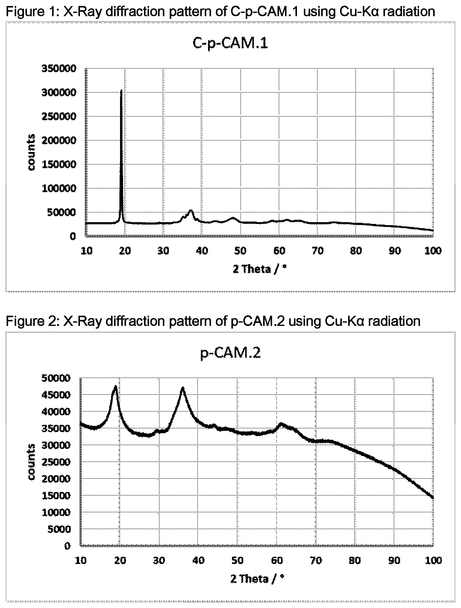 Patent US12338133 — Process for making precursors for cathode active materials, precursors, and cathode active materials — Figure 1