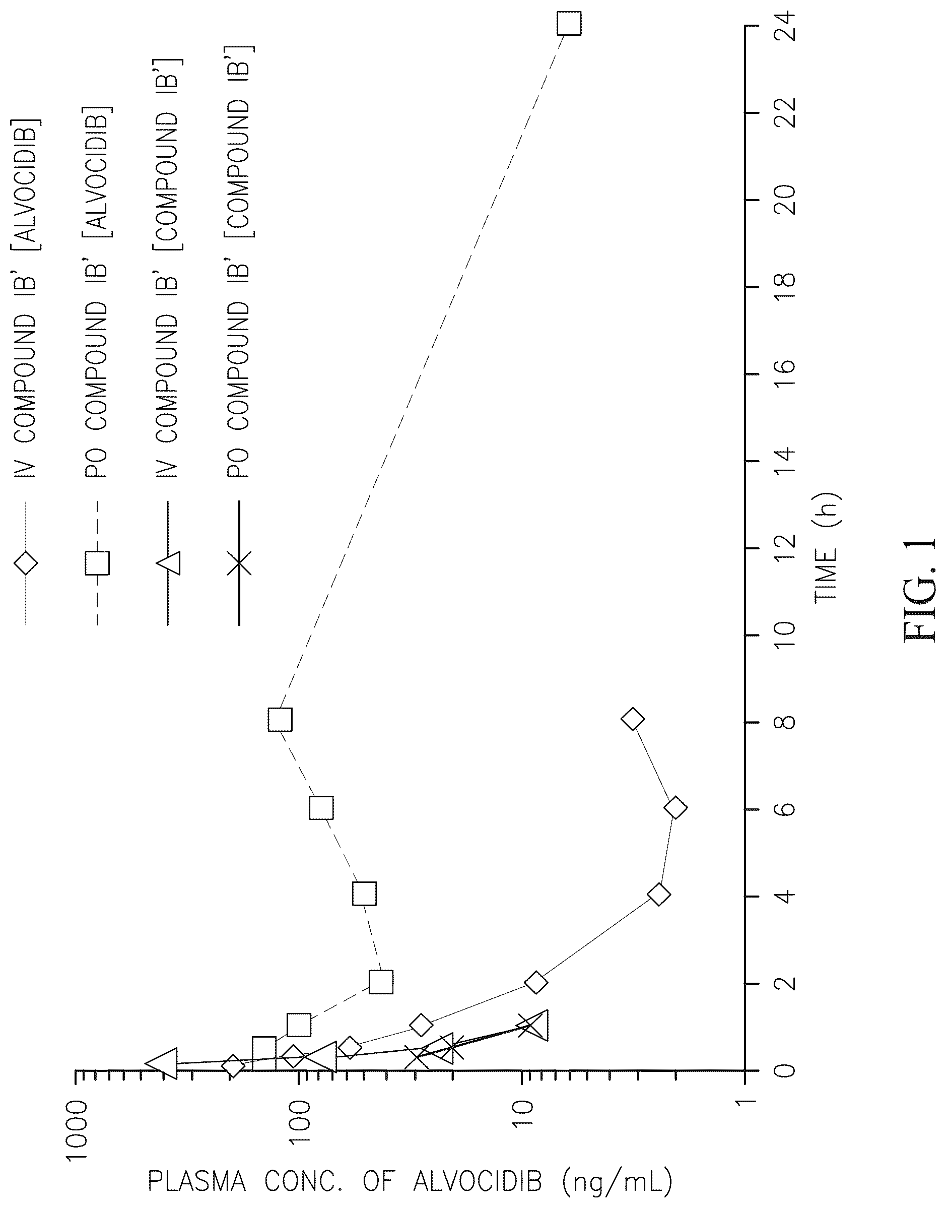 Patent US12338261 — Alvocidib prodrugs having increased bioavailability — Figure 1