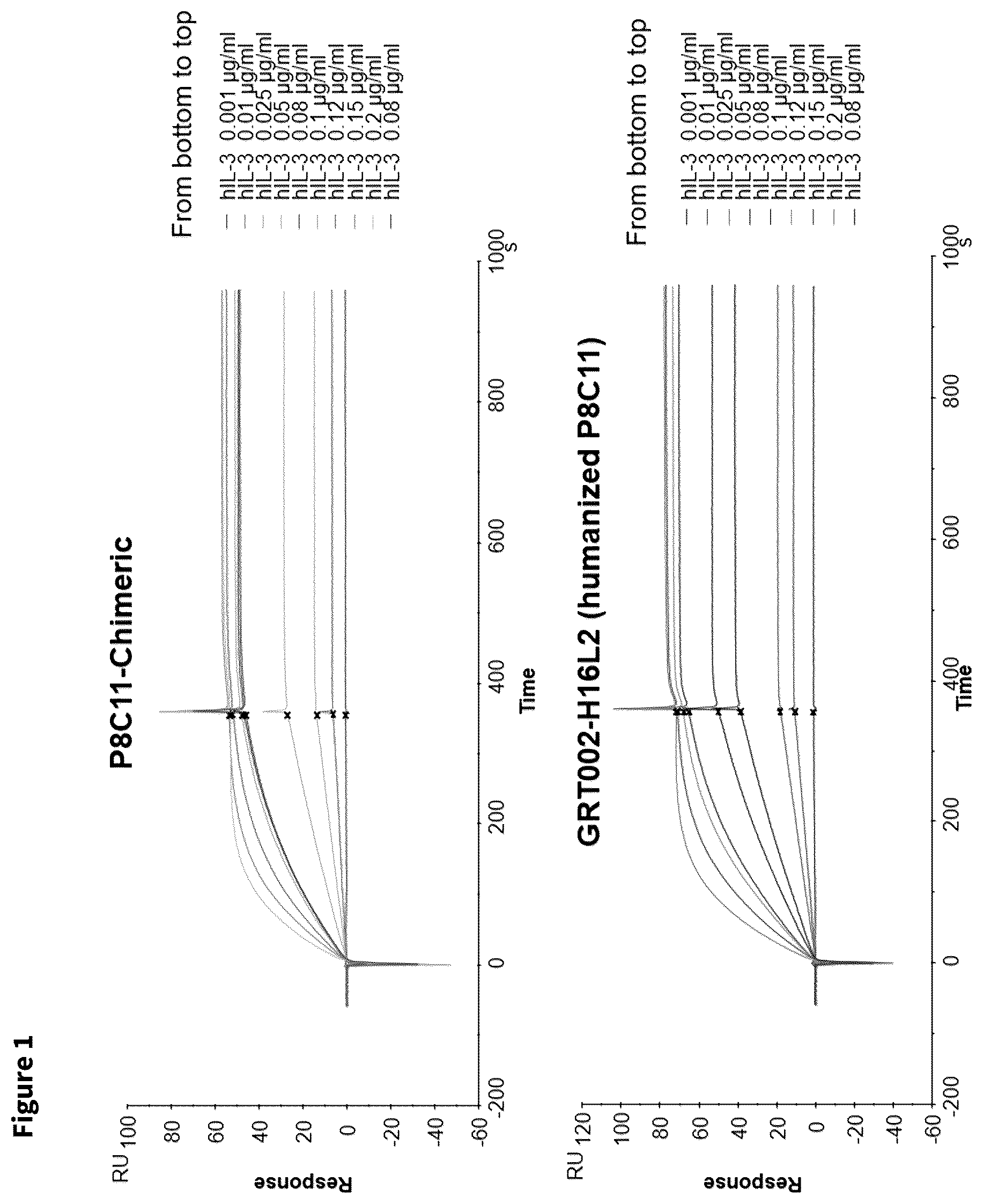 Patent US12338280 — Antibodies targeting IL3 — Figure 1